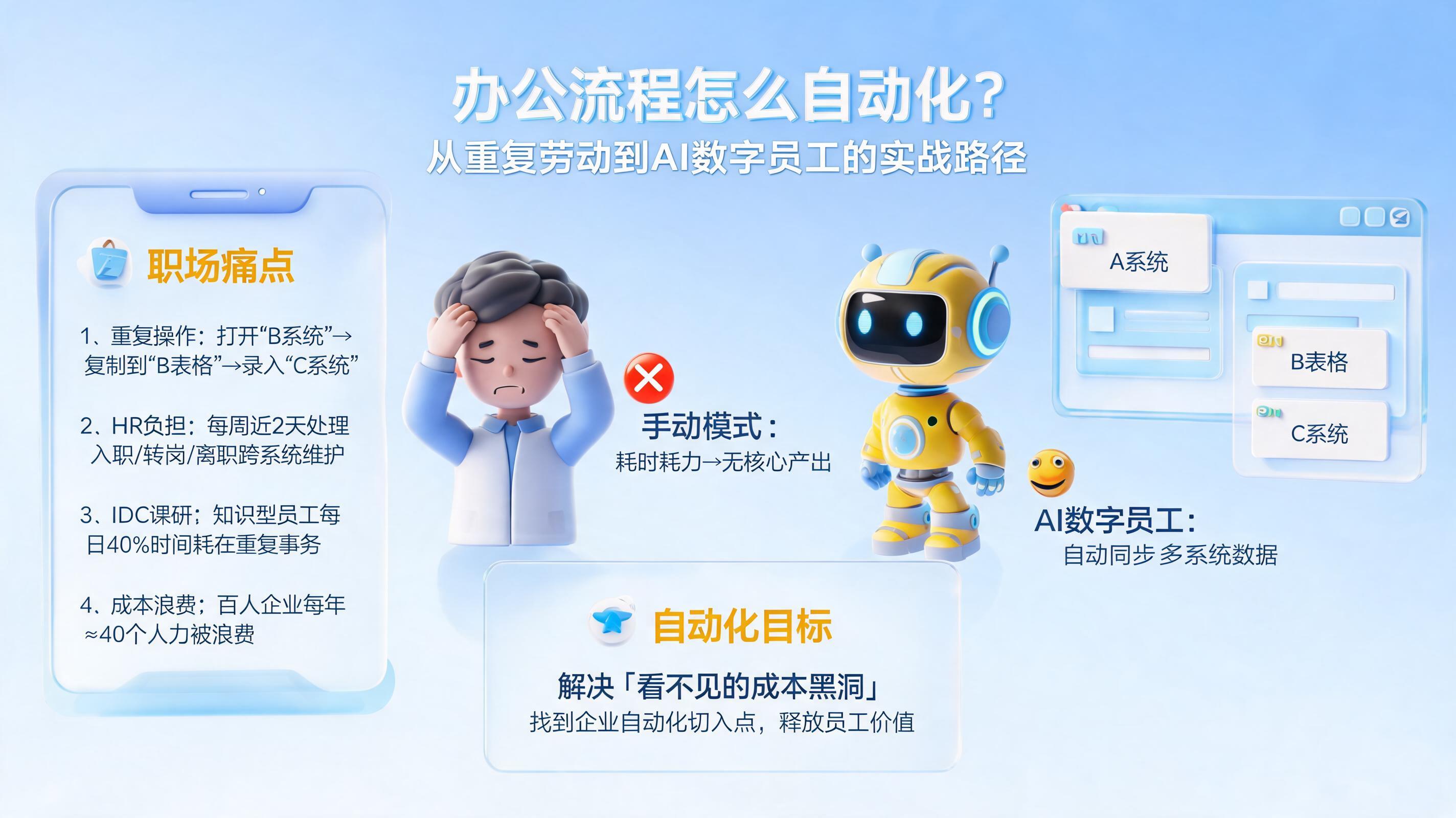 办公流程怎么自动化？从重复劳动到AI数字员工的实战路径