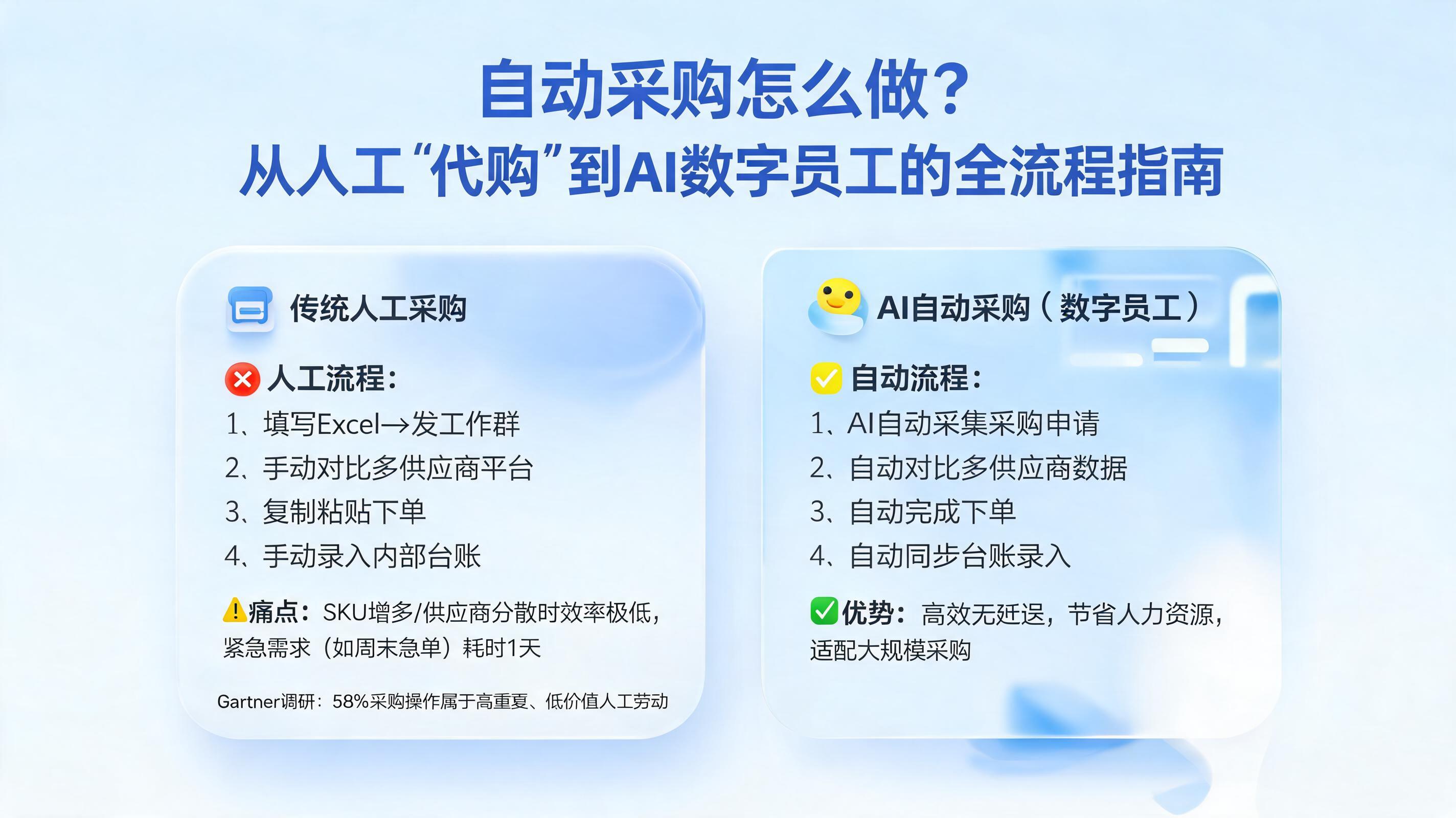 自动采购怎么做？从人工“代购”到AI数字员工的全流程指南