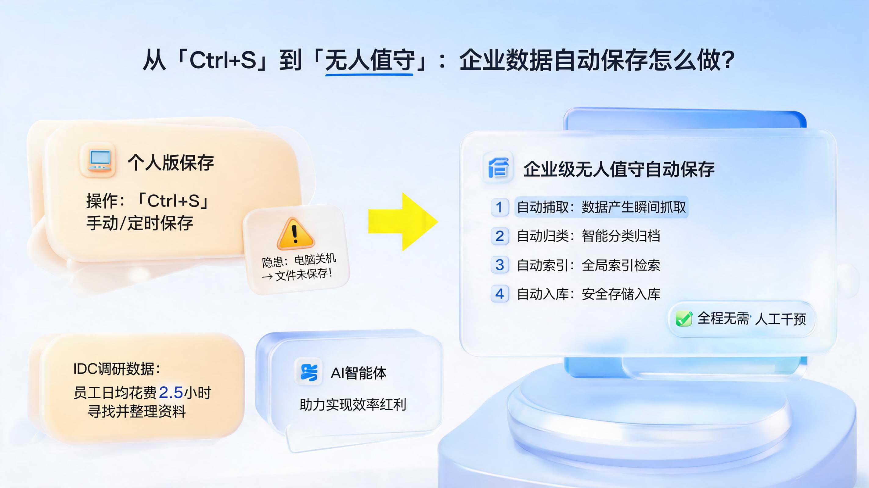 从“Ctrl+S”到“无人值守”：企业数据自动保存怎么做？