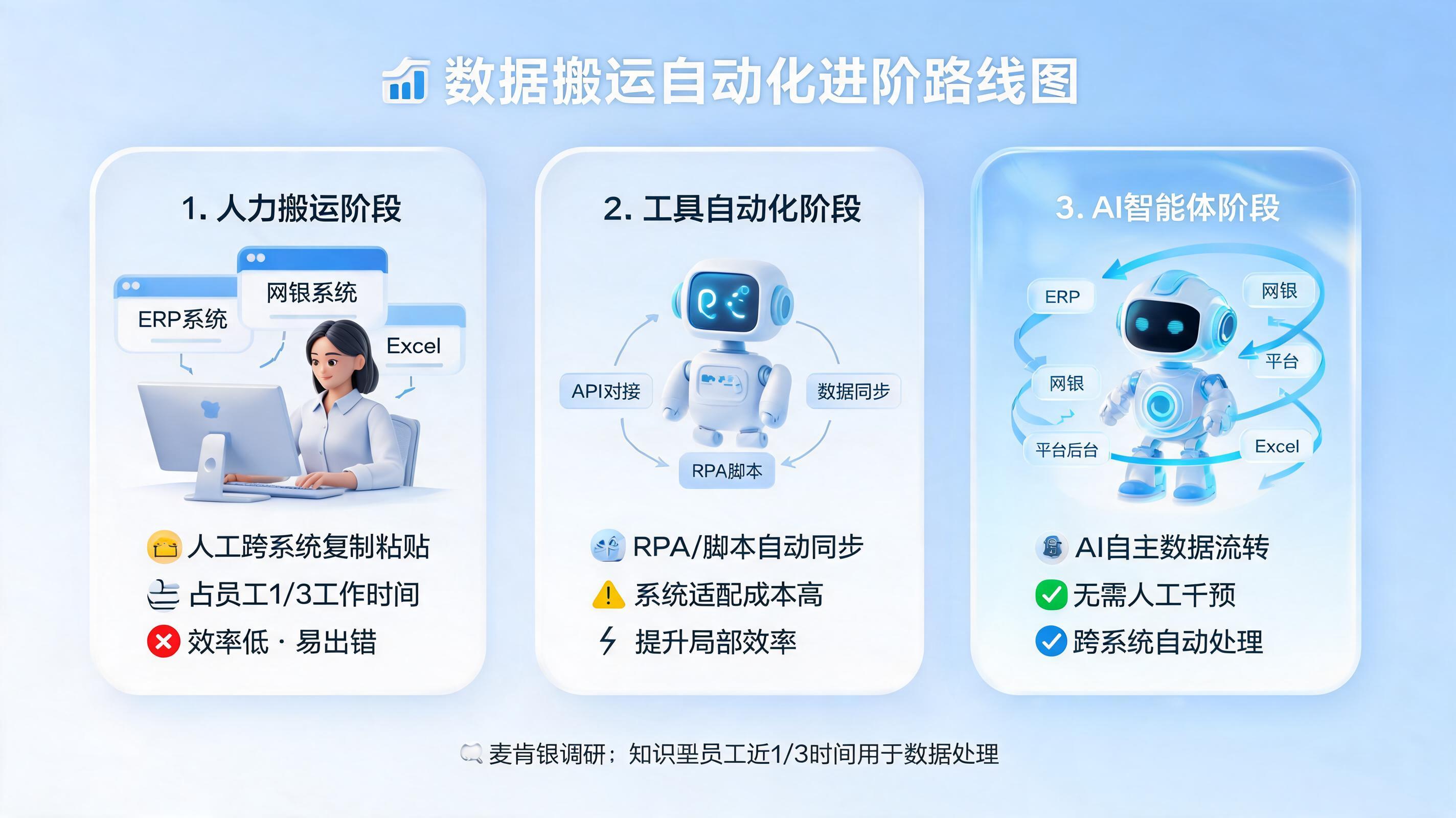 数据搬运怎么自动化?从“人力搬运”到“AI智能体”的进阶路线图