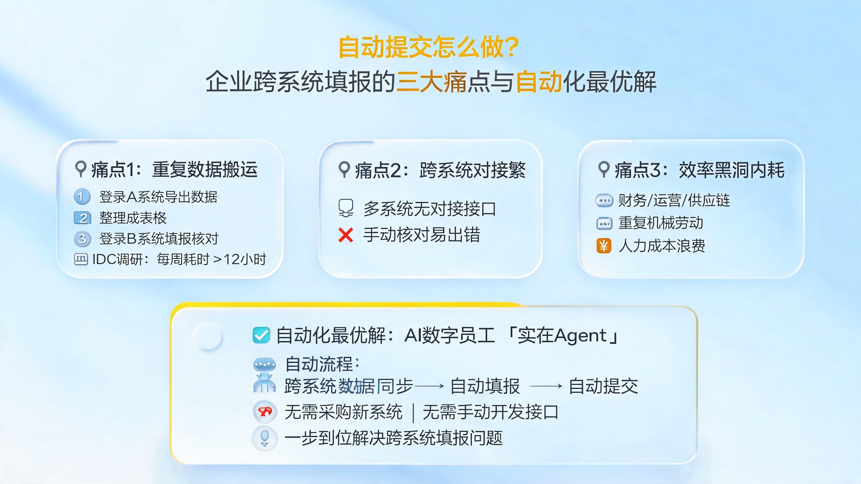 自动提交怎么做?企业跨系统填报的三大痛点与自动化最优解