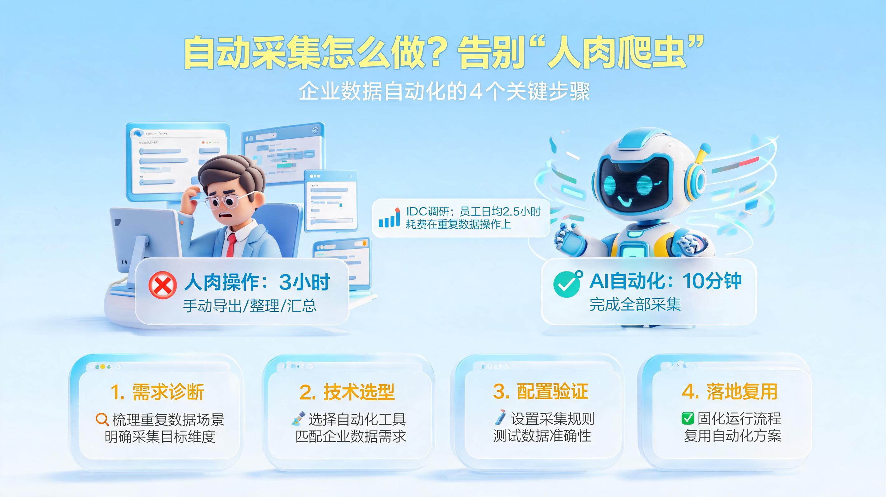 自动采集怎么做？告别“人肉爬虫”，企业数据自动化的4个关键步骤