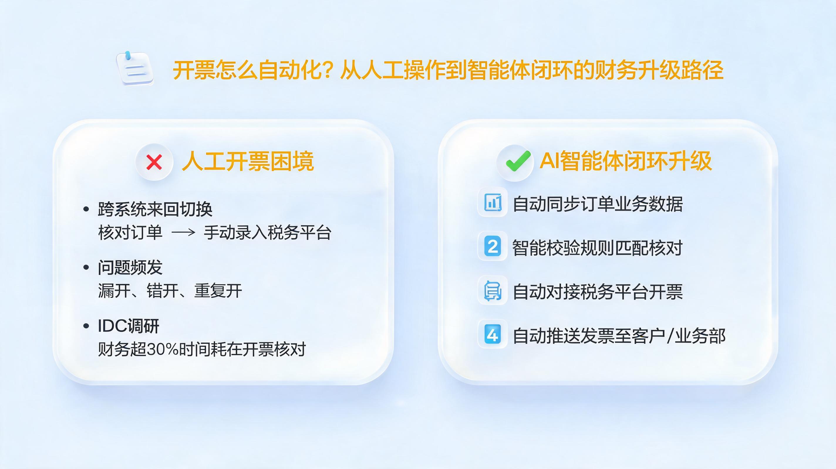开票怎么自动化？从人工操作到智能体闭环的财务升级路径