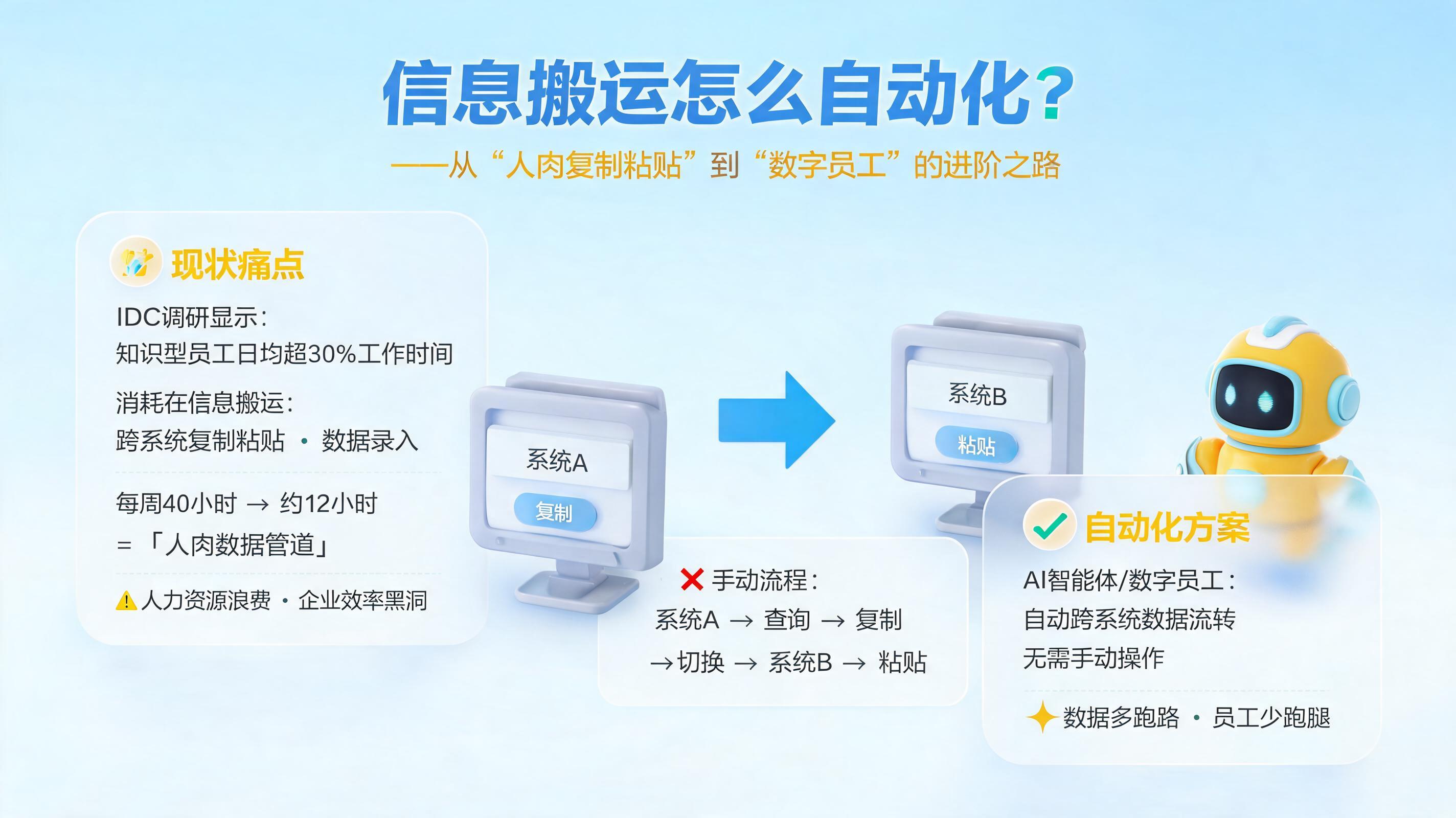 信息搬运怎么自动化？从“人肉复制粘贴”到“数字员工”的进阶之路