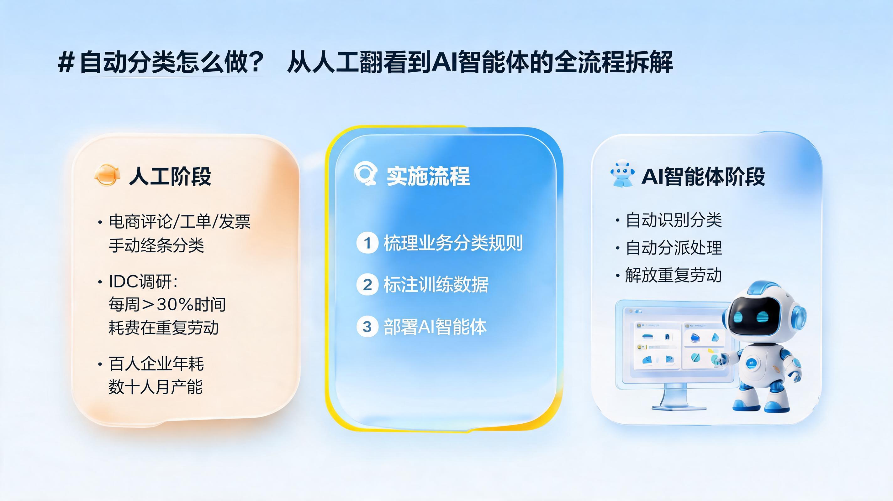 自动分类怎么做?从人工翻看到AI智能体的全流程拆解