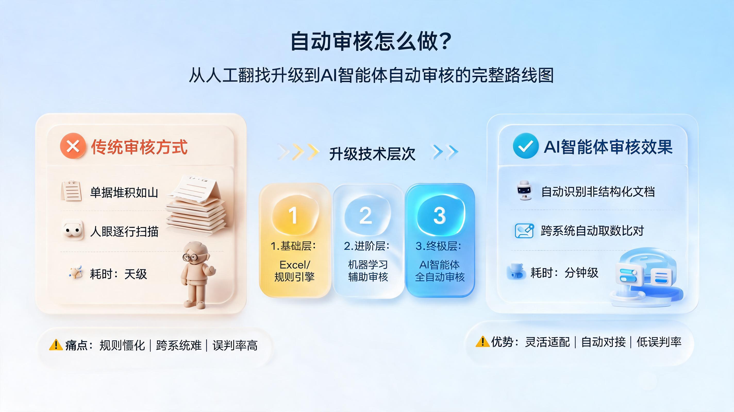 自动审核怎么做？从人工翻找升级到AI智能体自动审核的完整路线图