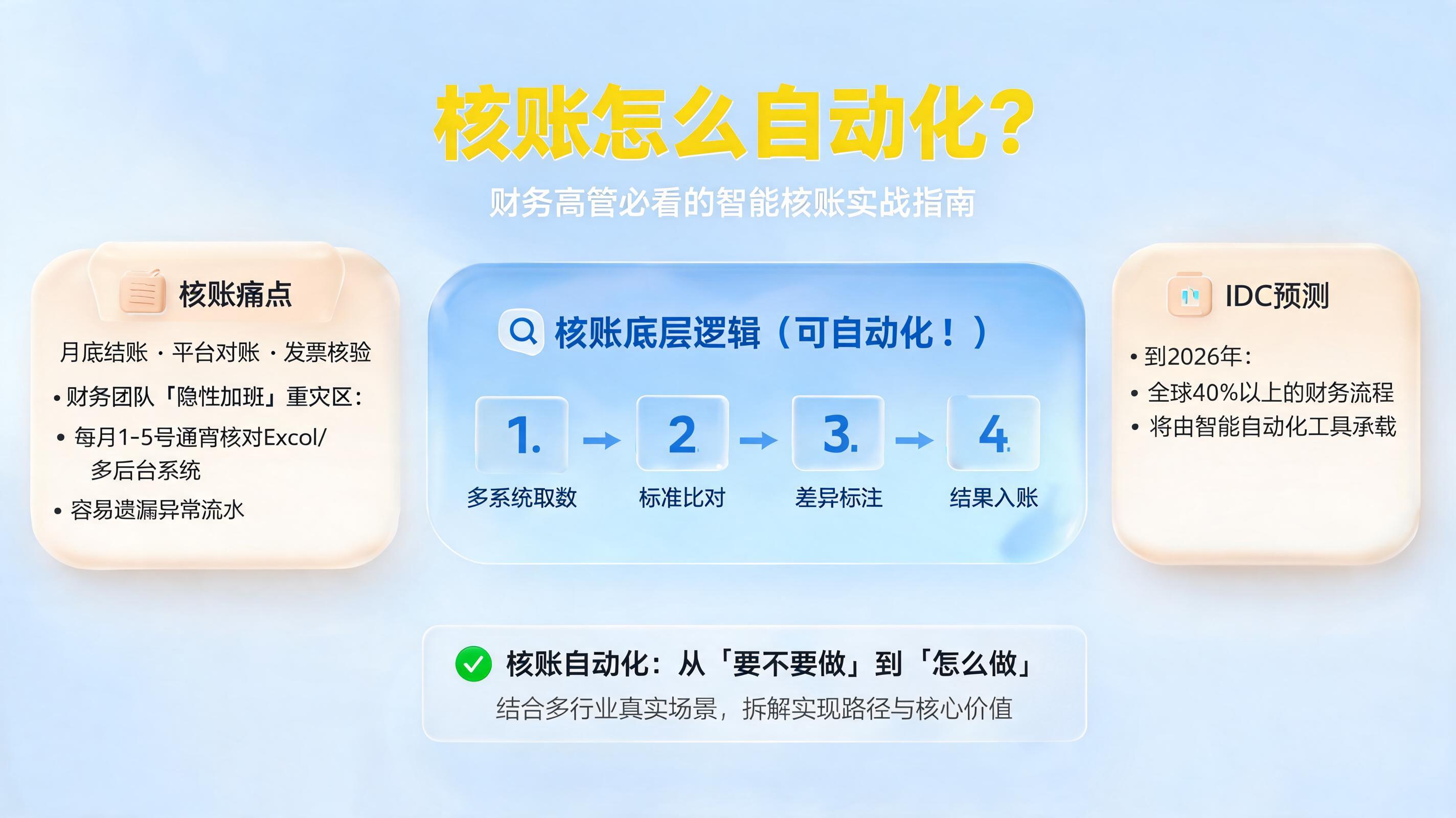 核账怎么自动化？财务高管必看的智能核账实战指南