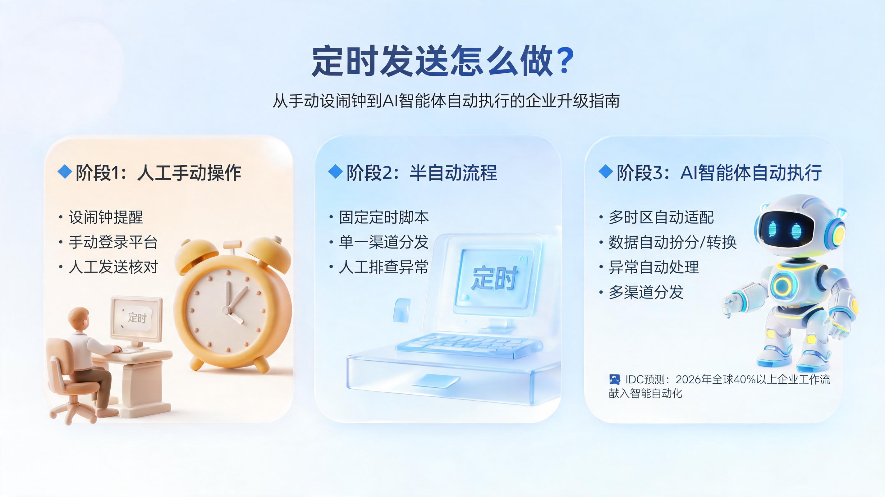 定时发送怎么做?从手动设闹钟到AI智能体自动执行的企业升级指南
