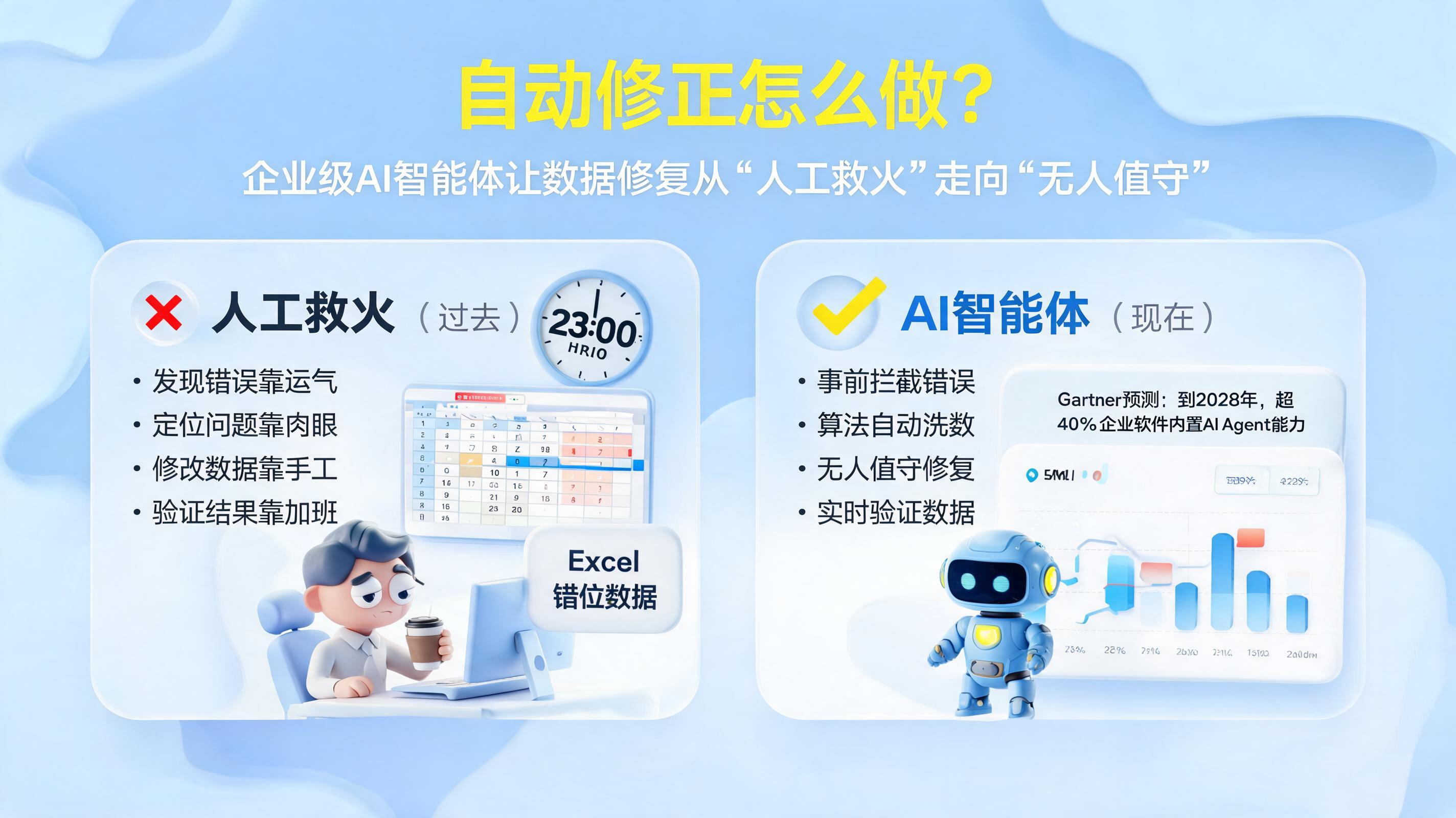 自动修正怎么做？企业级AI智能体让数据修复从“人工救火”走向“无人值守”