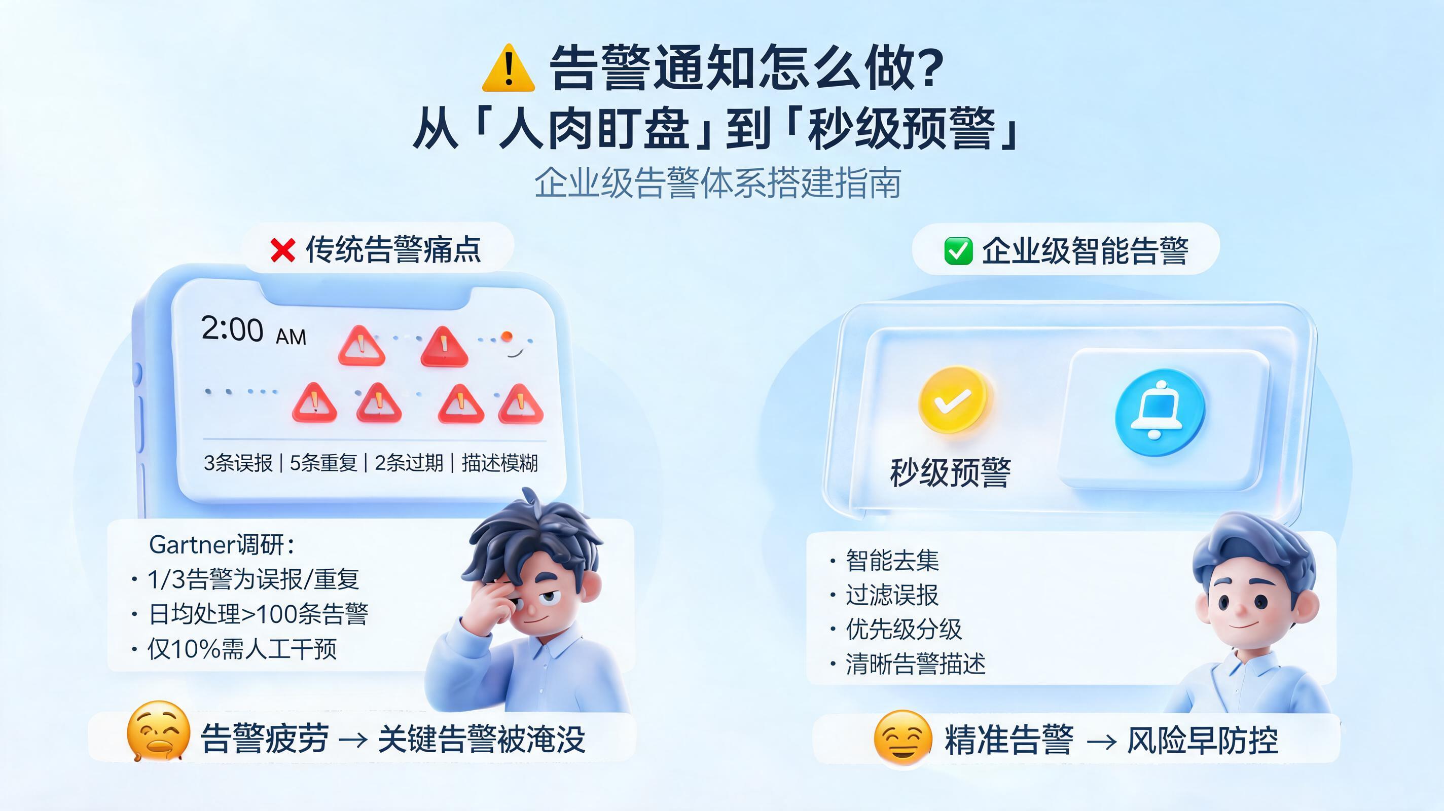 告警通知怎么做？从"人肉盯盘"到"秒级预警"的企业级告警体系搭建指南