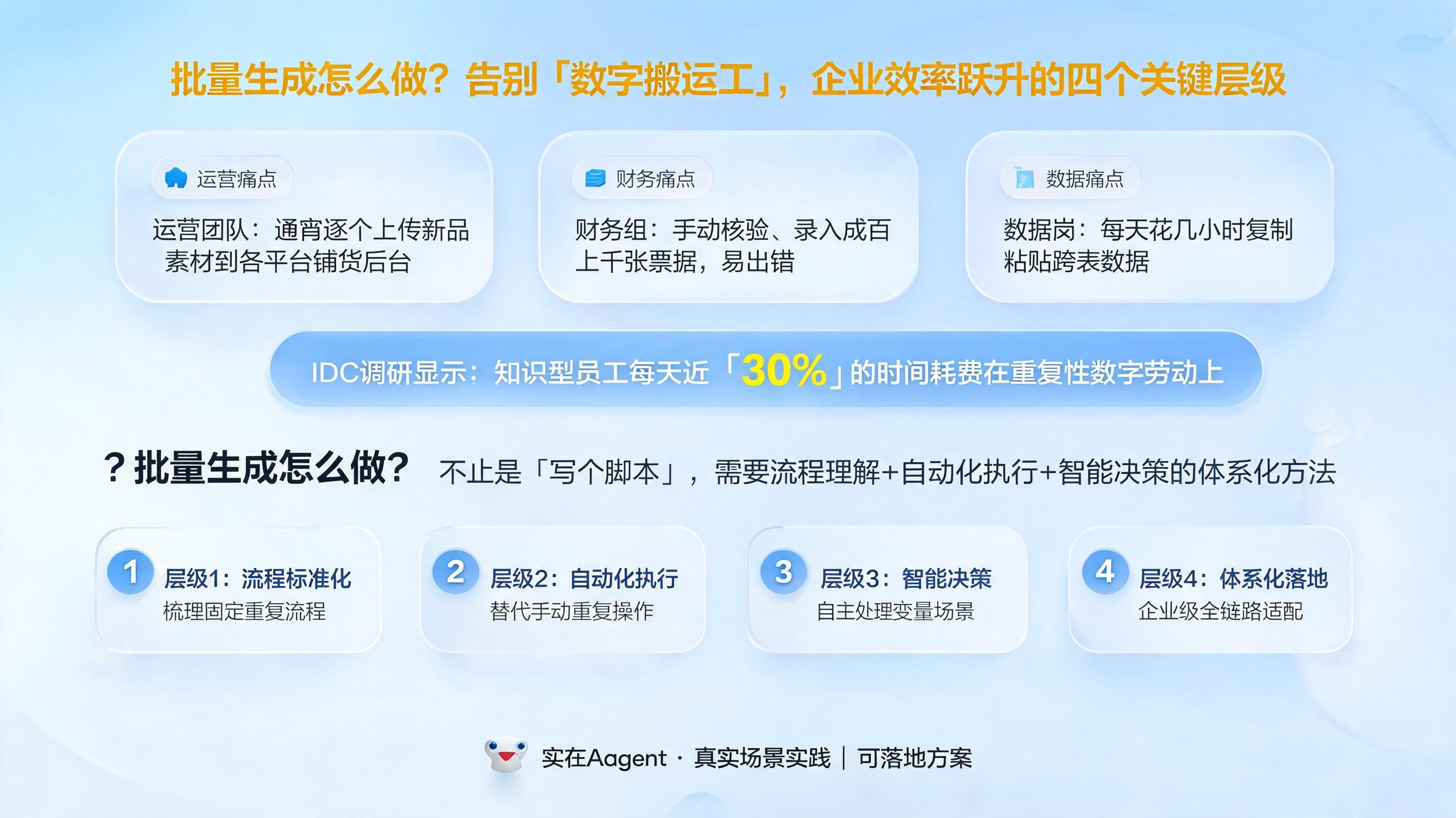 批量生成怎么做?告别“数字搬运工”,企业效率跃升的四个关键层级