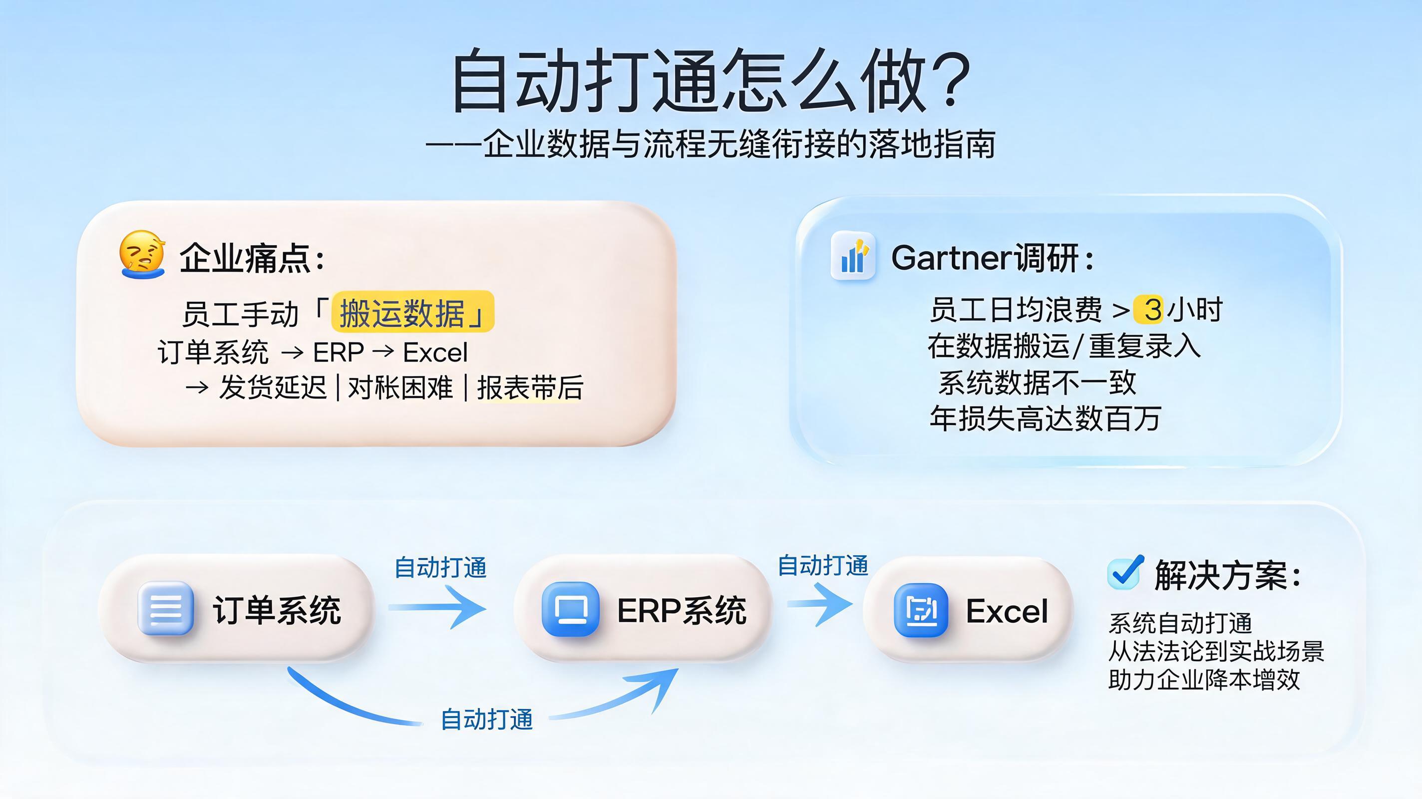 自动打通怎么做?——企业数据与流程无缝衔接的落地指南