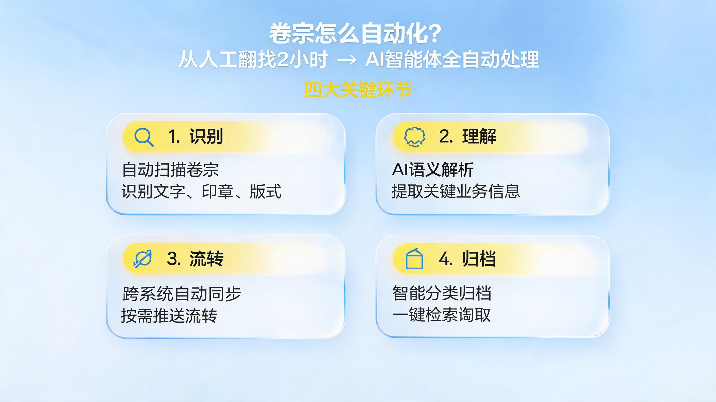 卷宗怎么自动化？从人工翻找2小时到AI智能体全自动处理，背后是这四大关键环节