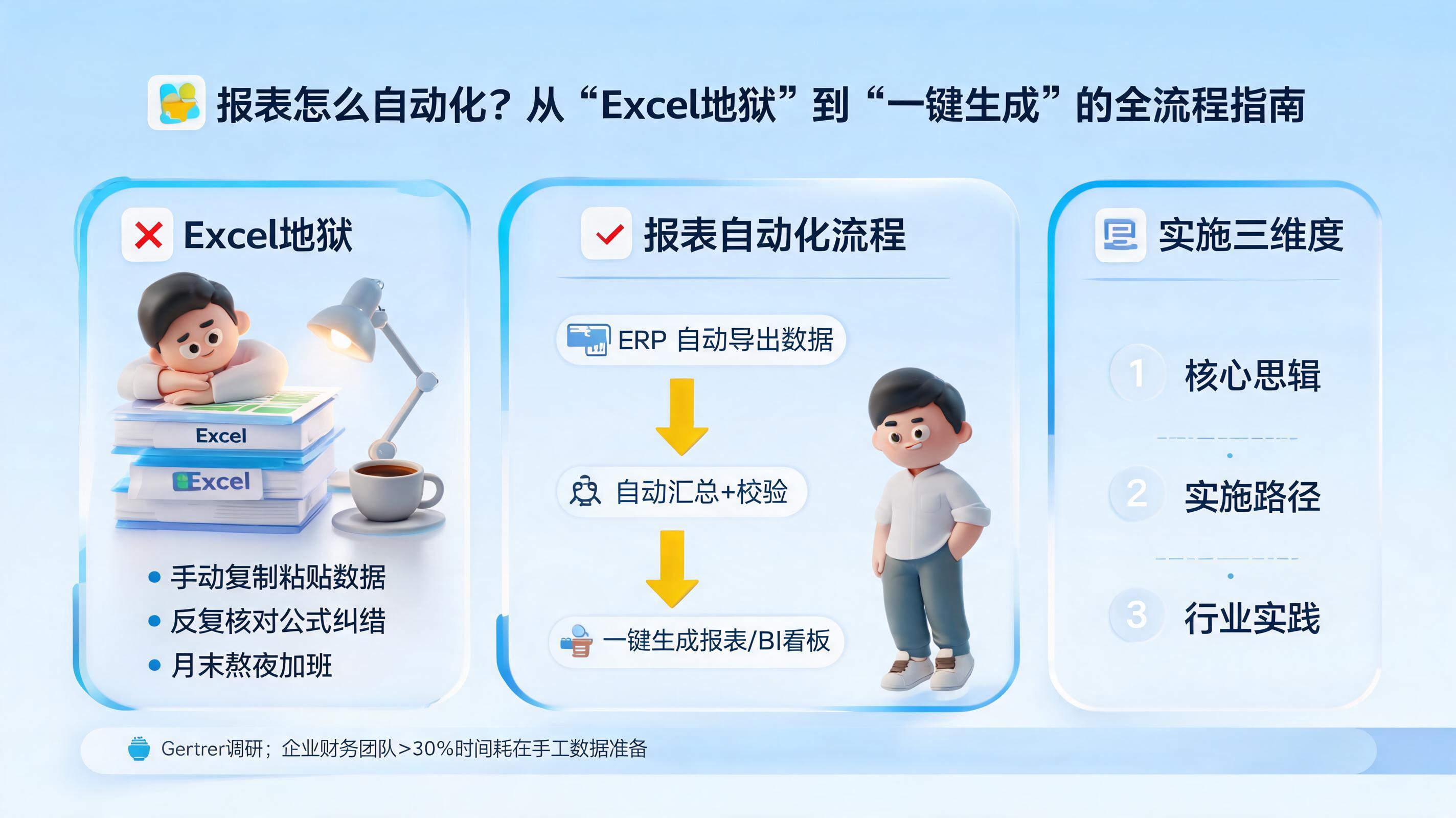 报表怎么自动化？从“Excel地狱”到“一键生成”的全流程指南