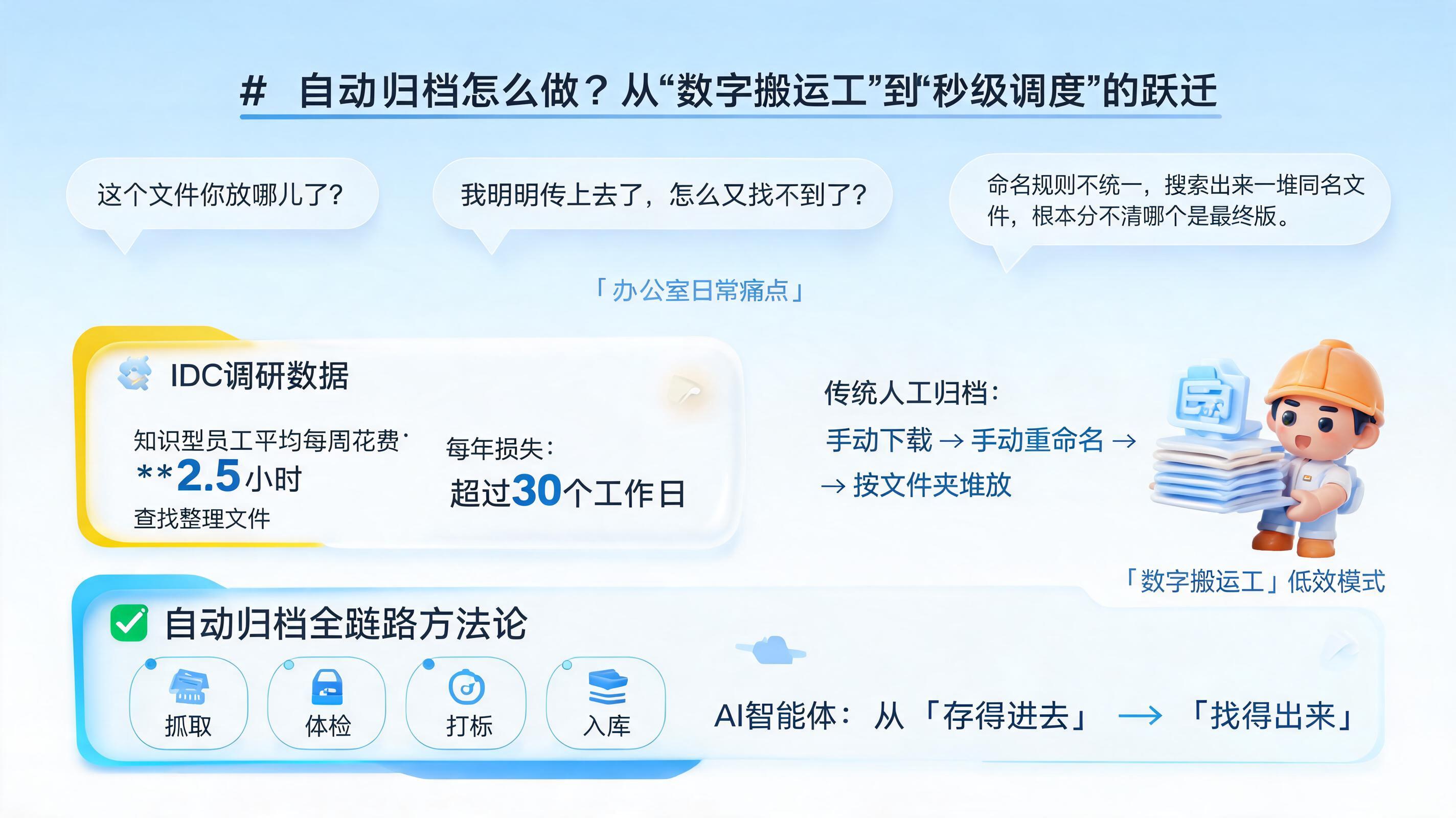 自动归档怎么做？从“数字搬运工”到“秒级调度”的跃迁