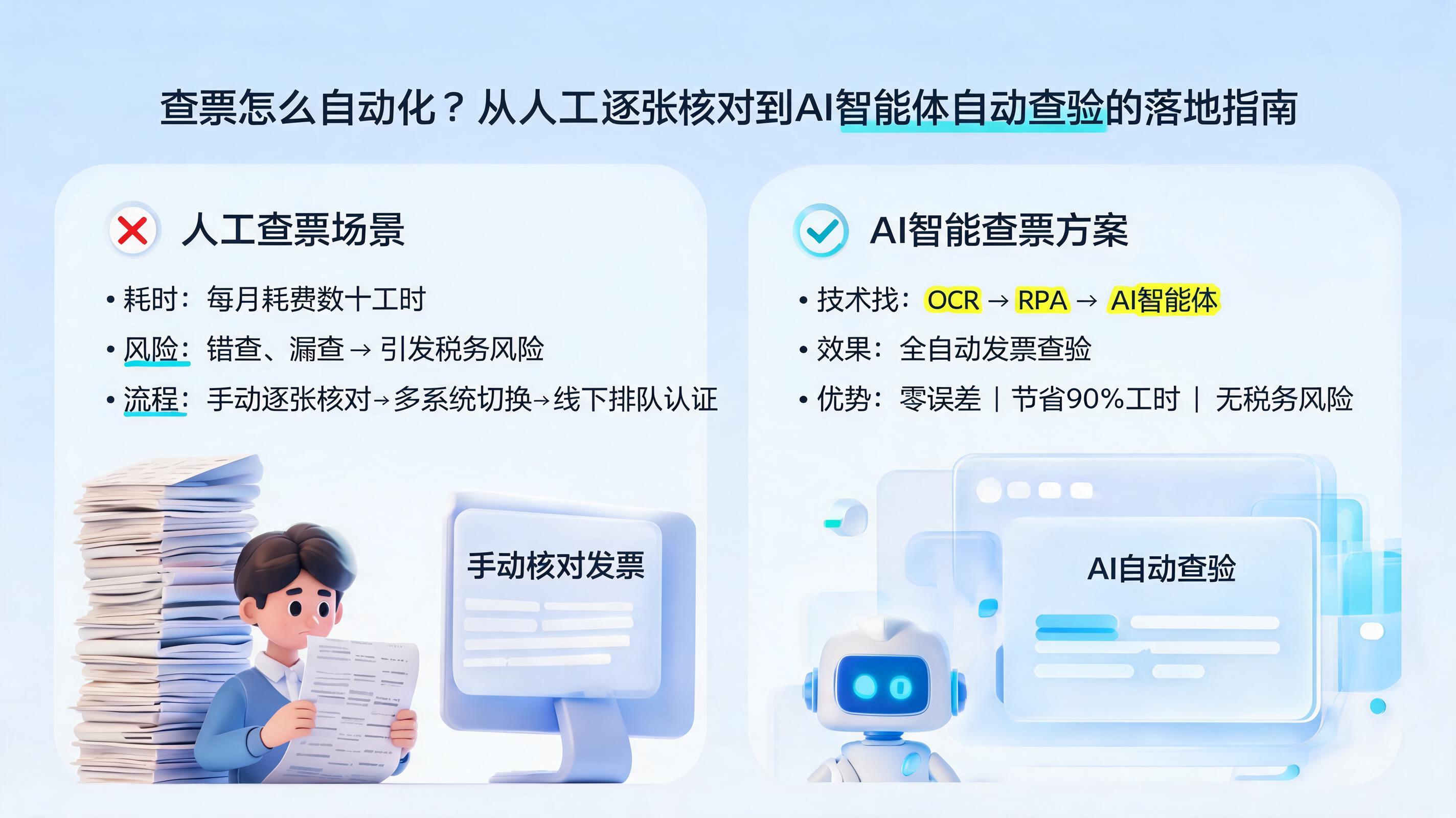 查票怎么自动化?从人工逐张核对到AI智能体自动查验的落地指南