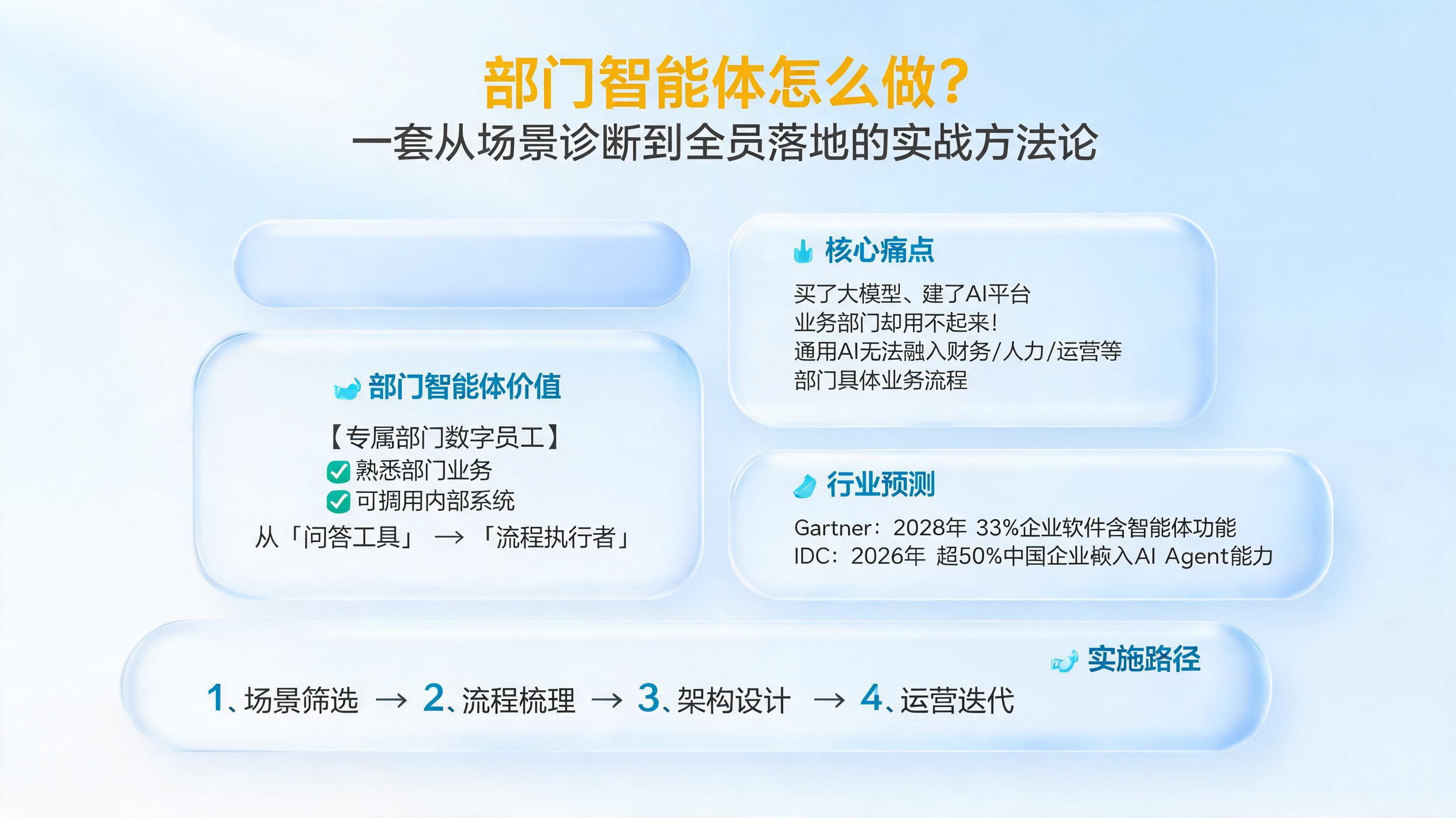 部门智能体怎么做？一套从场景诊断到全员落地的实战方法论