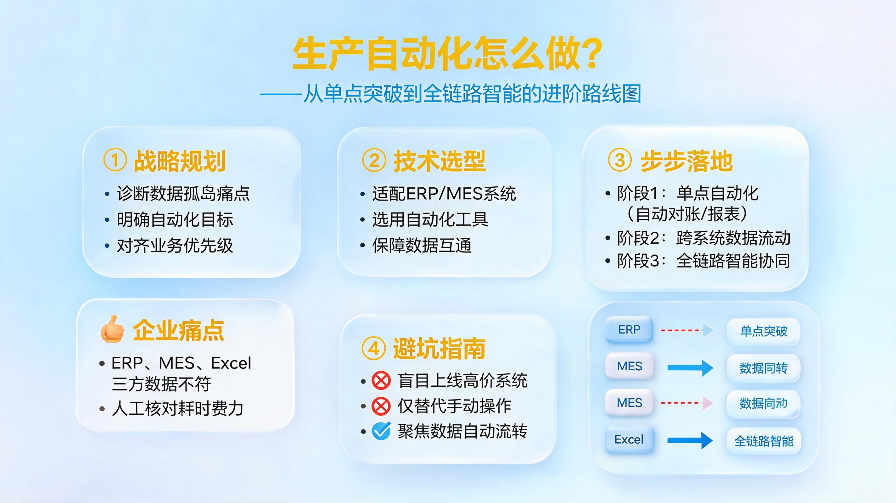 生产自动化怎么做？一条从单点突破到全链路智能的进阶路线图