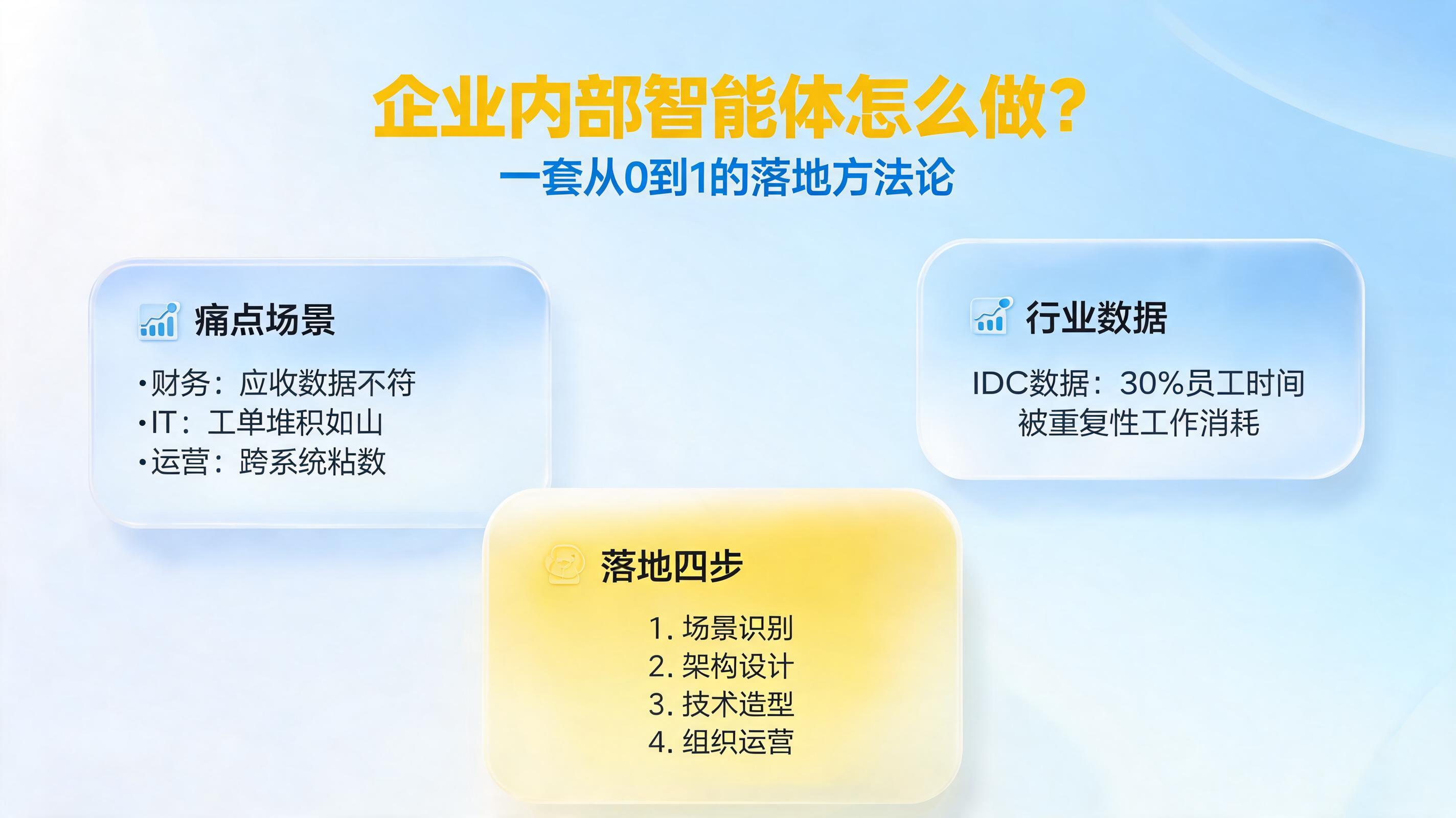 企业内部智能体怎么做？一套从0到1的落地方法论