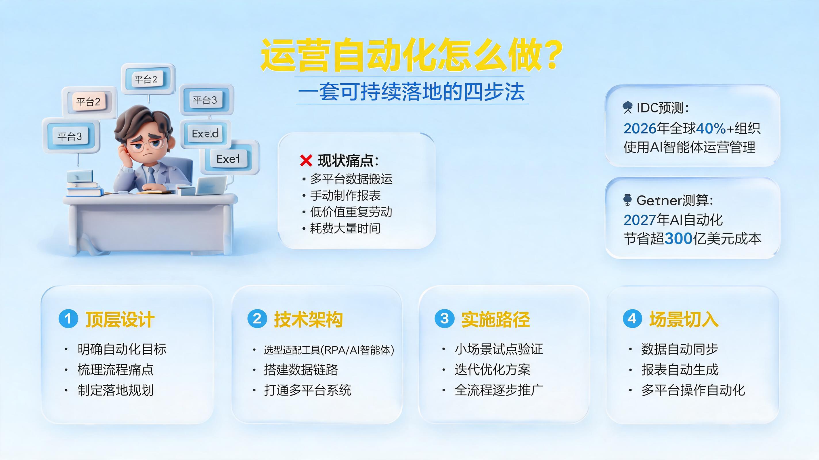 运营自动化怎么做？一套可持续落地的四步法与关键切入点