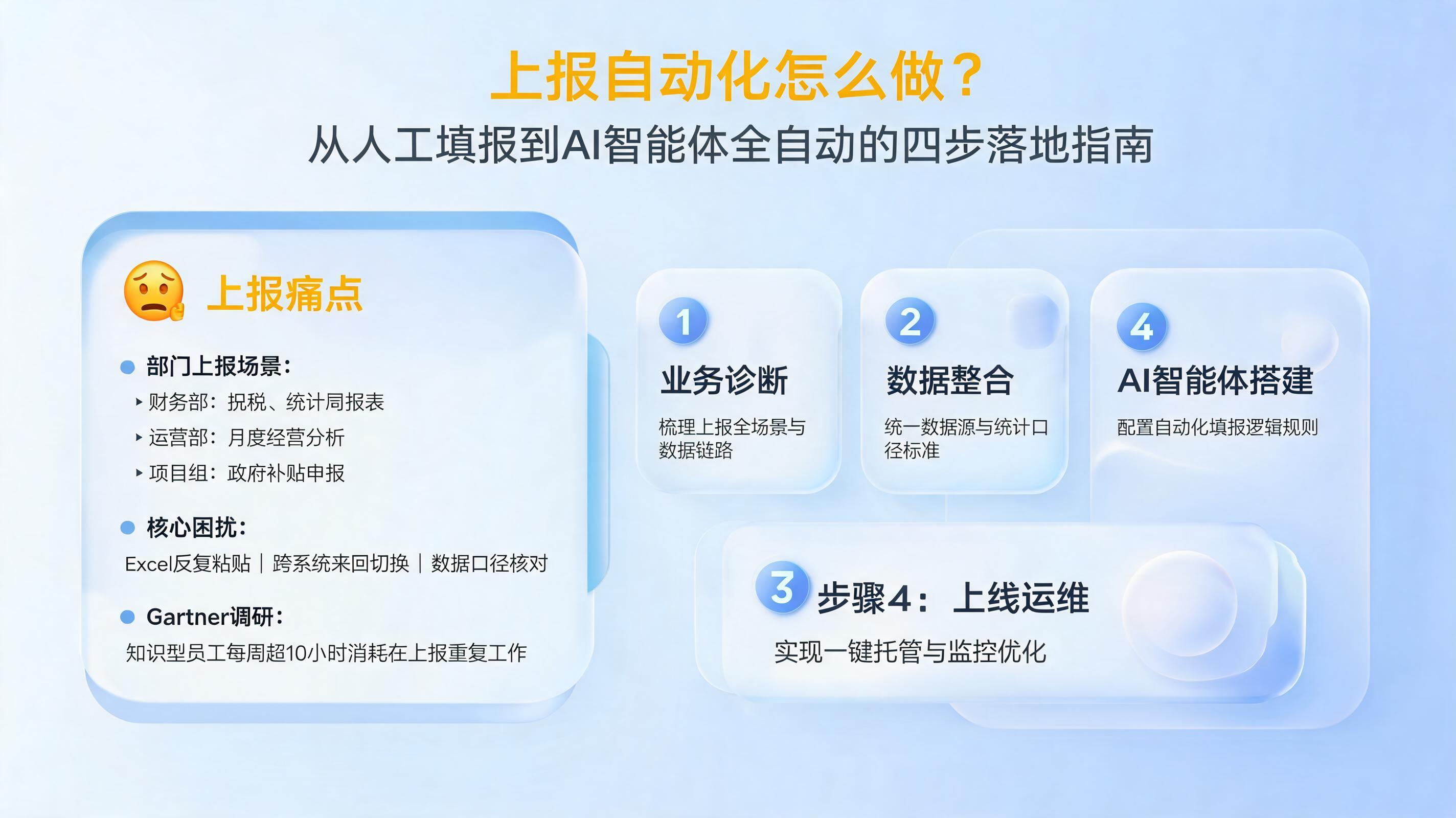 上报自动化怎么做？从人工填报到AI智能体全自动的四步落地指南