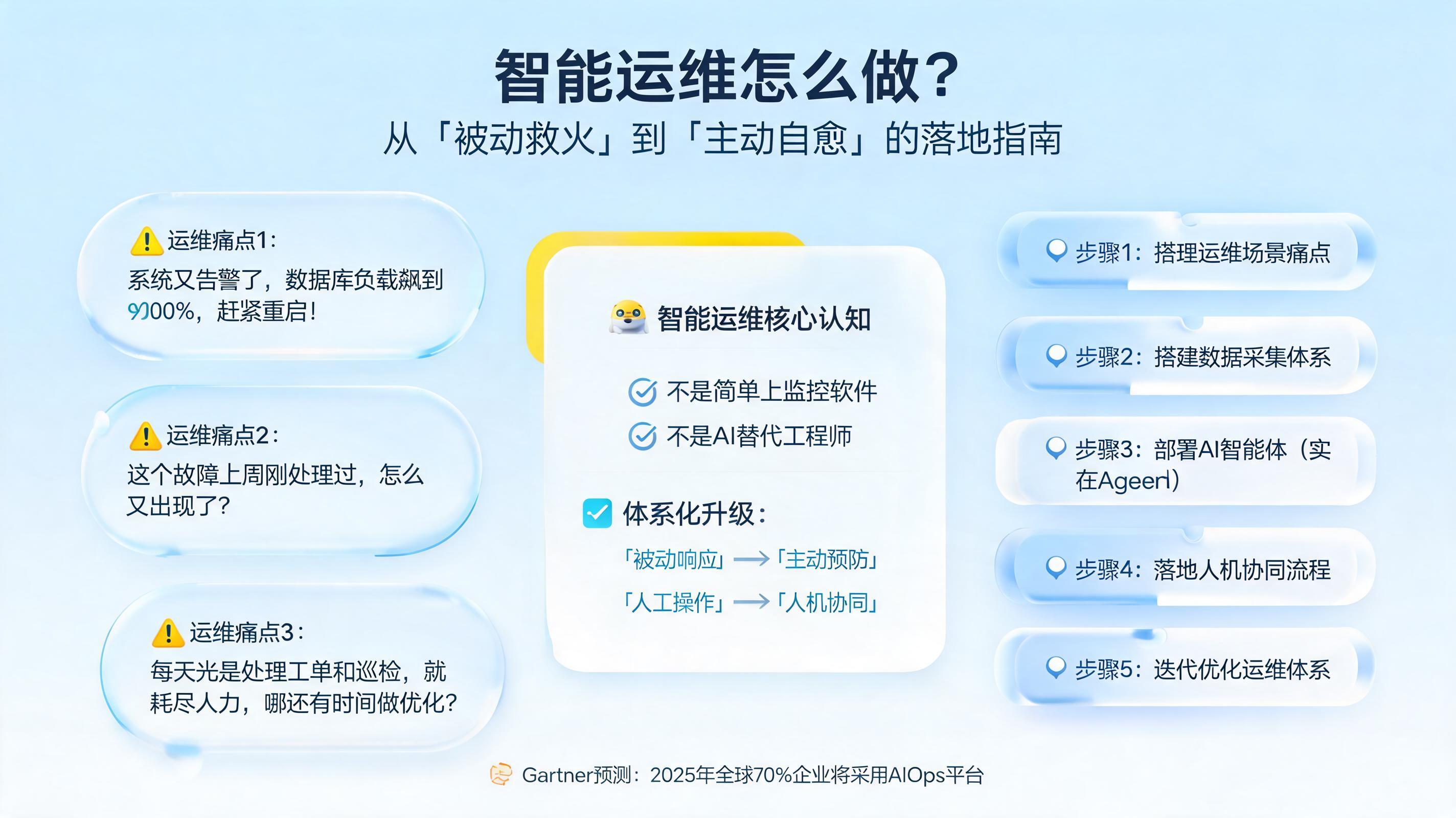 智能运维怎么做?从“被动救火”到“主动自愈”的落地指南