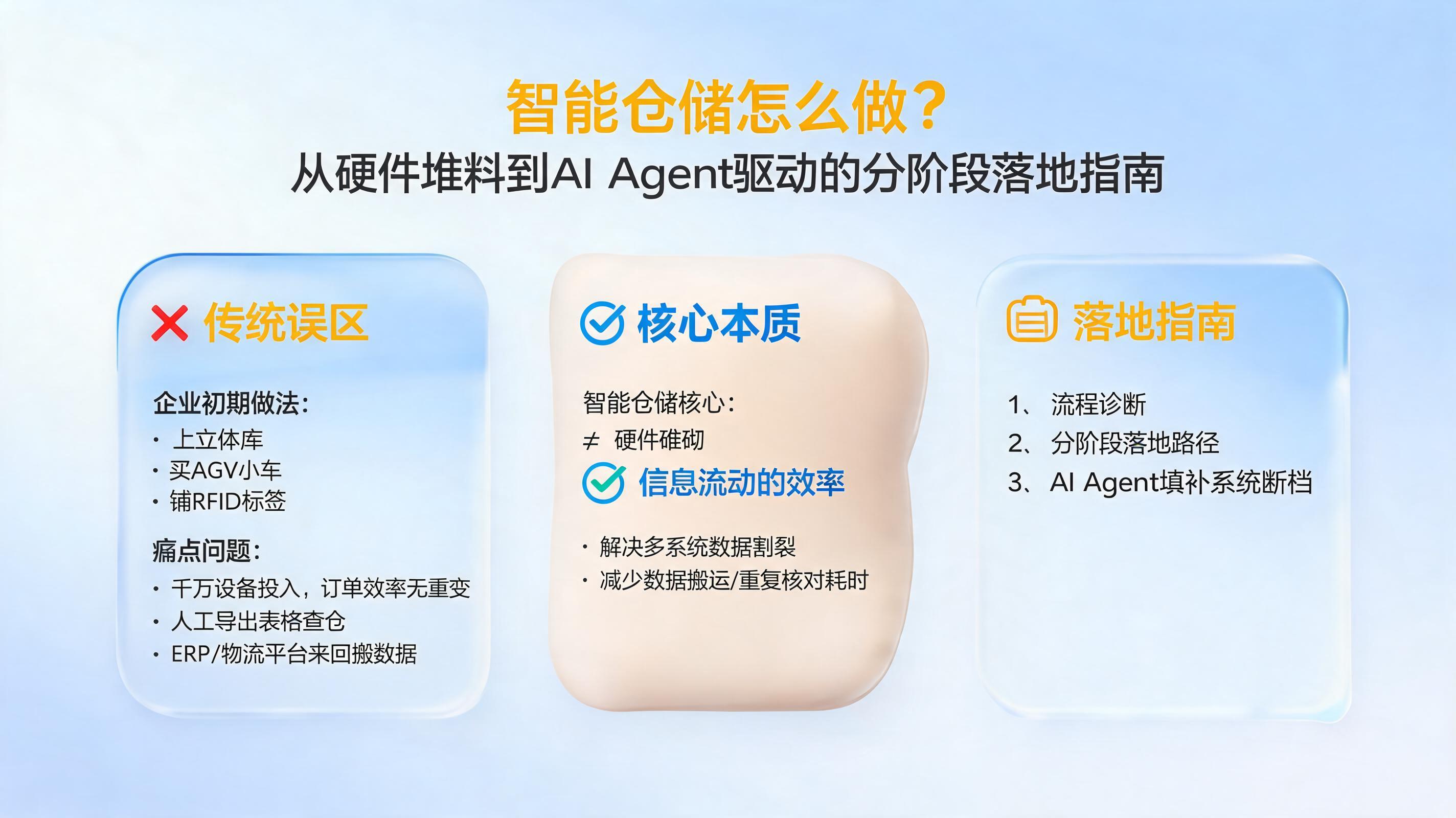 智能仓储怎么做?从硬件堆料到AI Agent驱动的分阶段落地指南