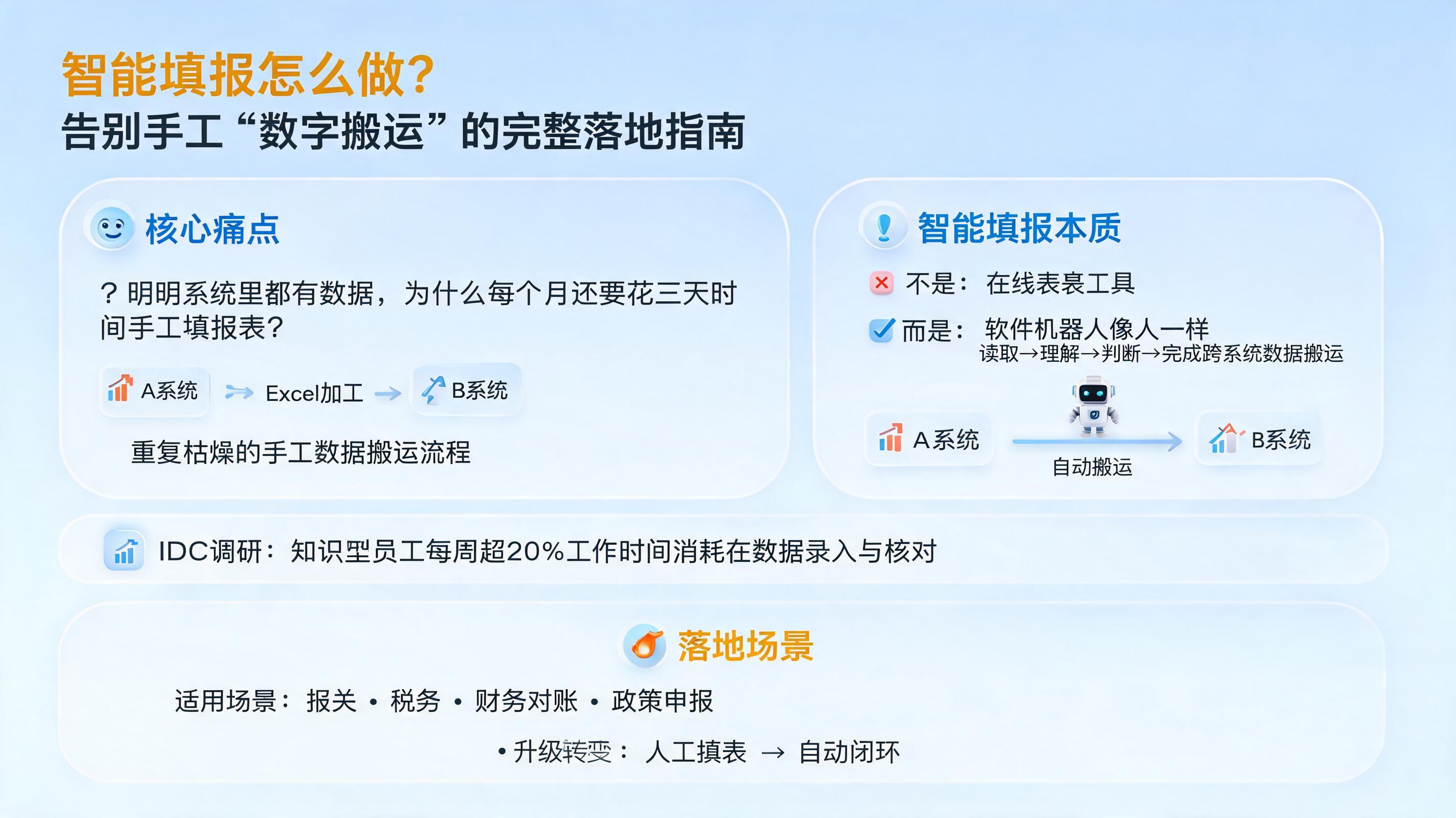 智能填报怎么做？告别手工“数字搬运”的完整落地指南