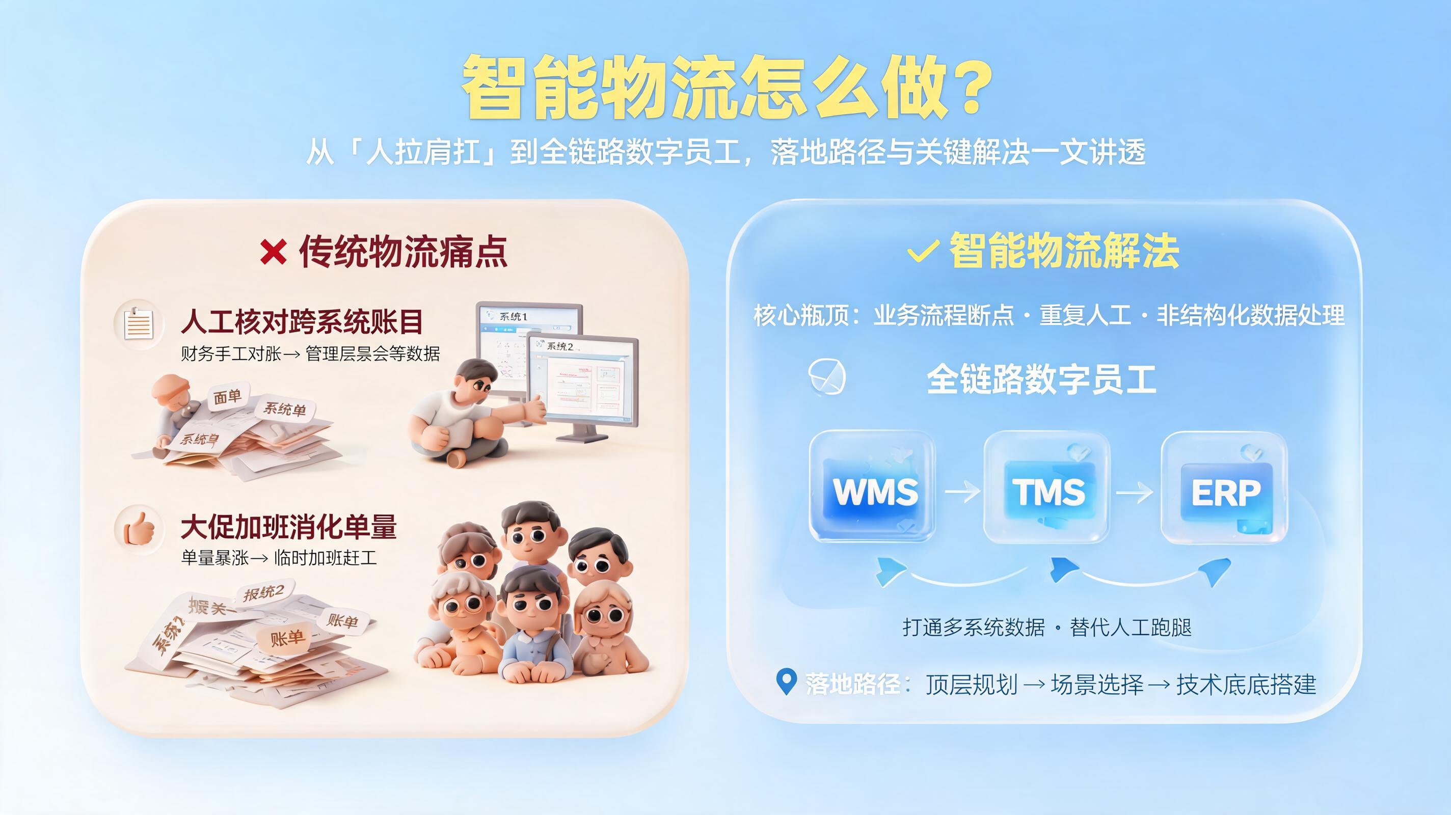 智能物流怎么做?从“人拉肩扛”到全链路数字员工,落地路径与关键解法一文讲透