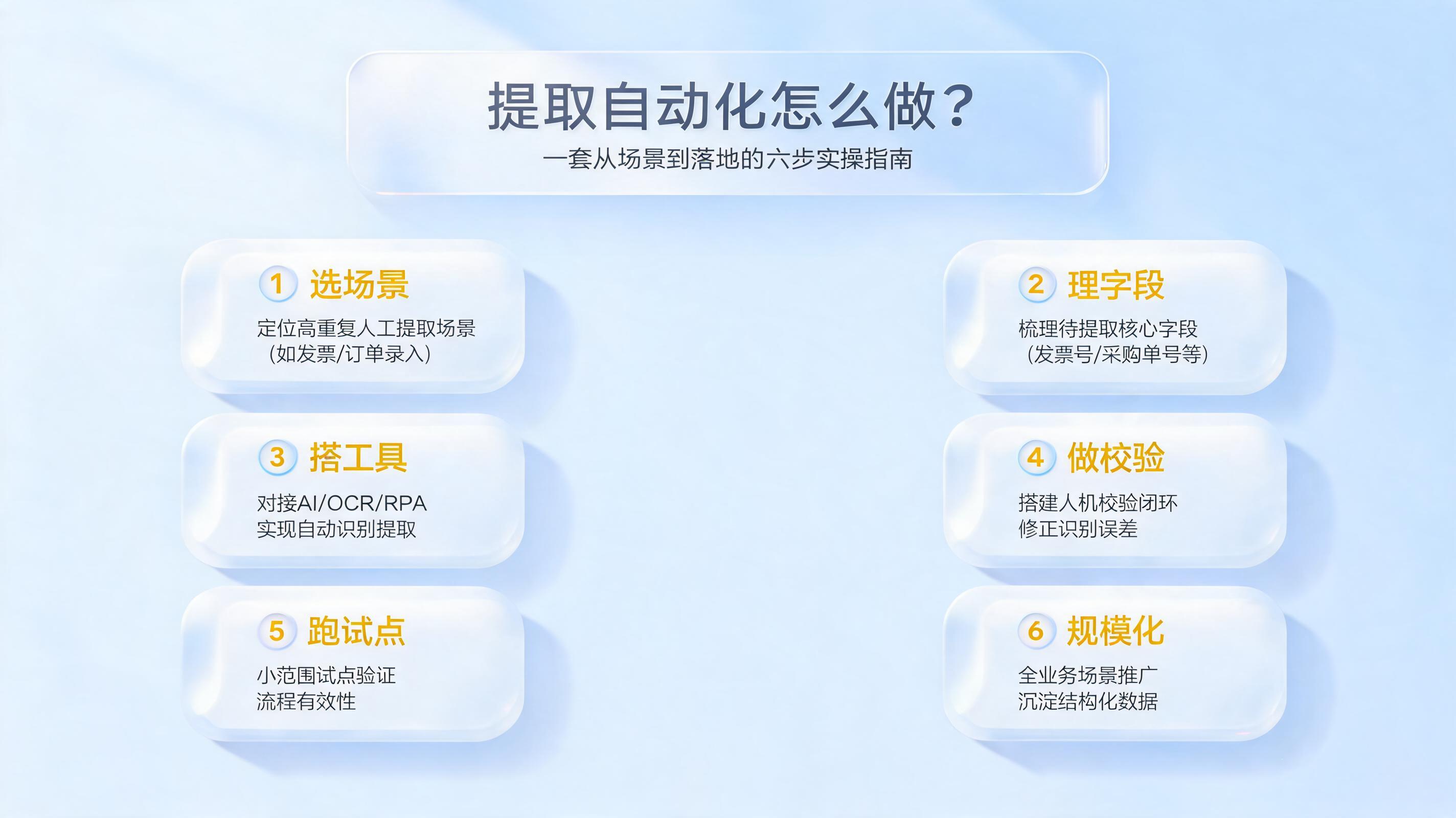 提取自动化怎么做？一套从场景到落地的六步实操指南_图1