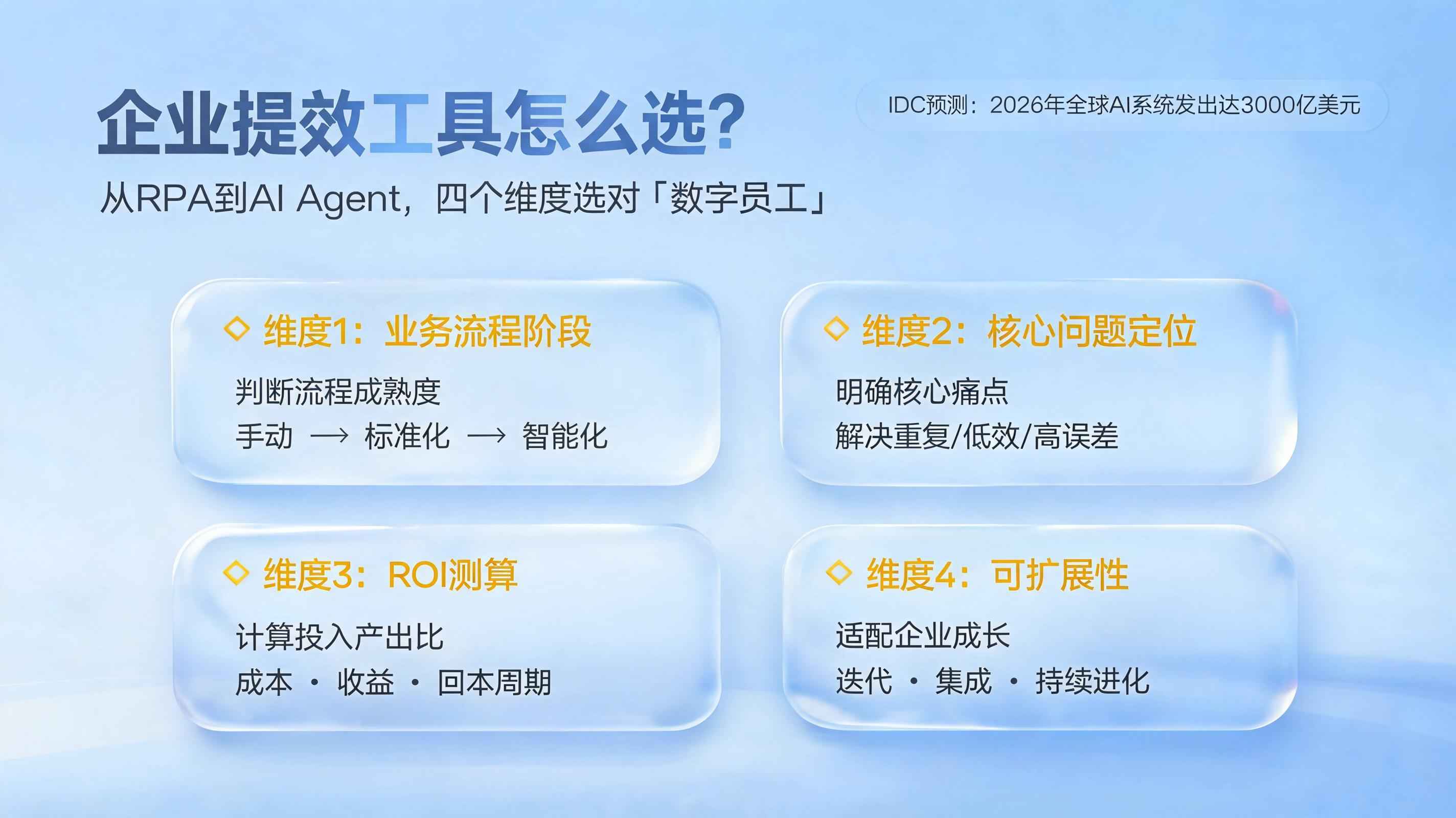 企业提效工具怎么选？从RPA到AI Agent，四个维度选对“数字员工”