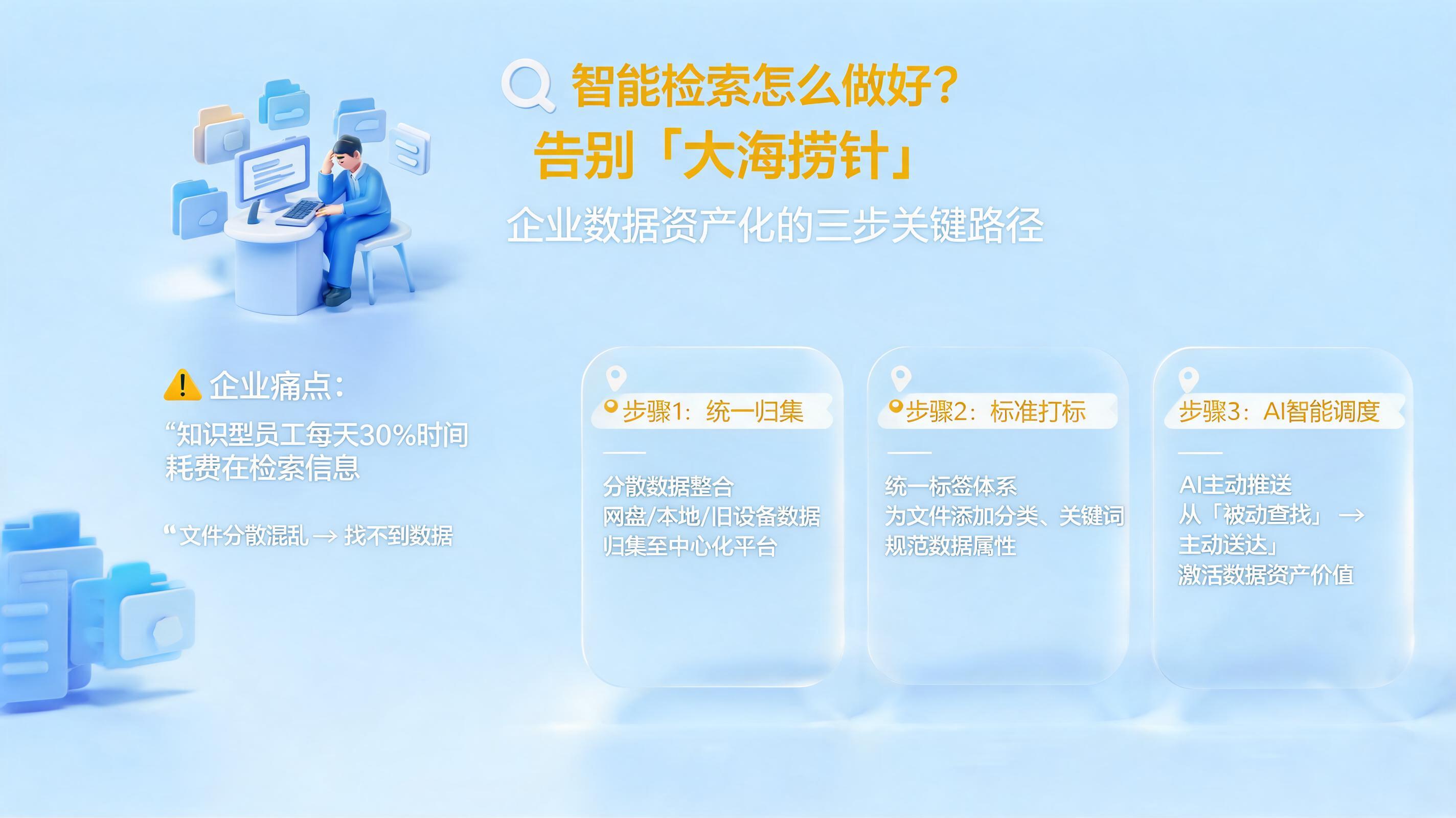 智能检索怎么做好？告别“大海捞针”，企业数据资产化的三步关键路径