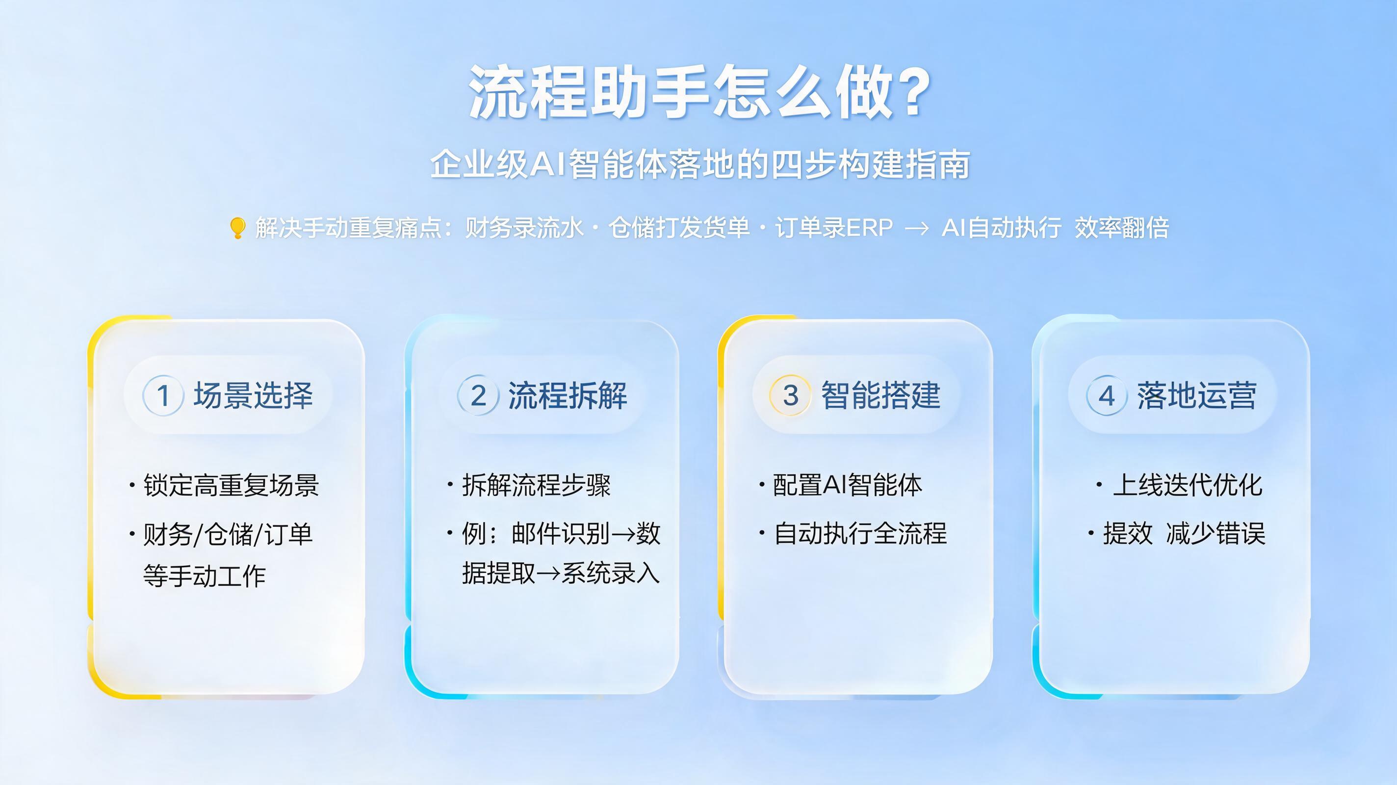 流程助手怎么做？企业级AI智能体落地的四步构建指南