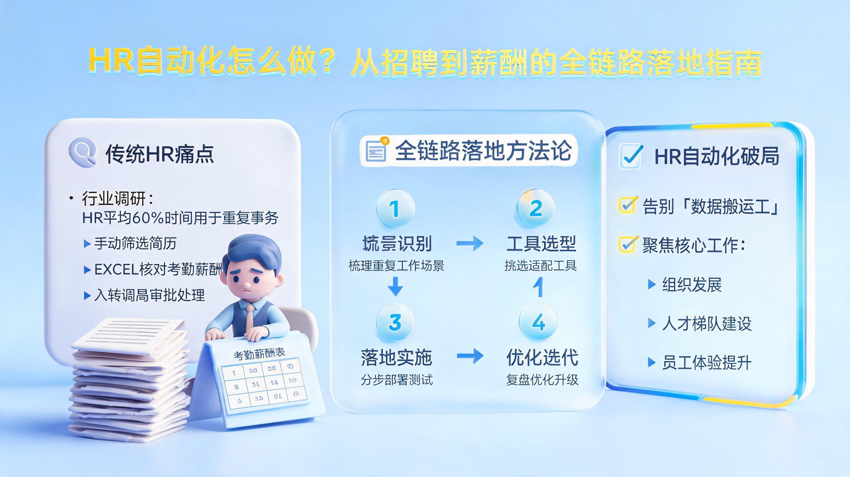 HR自动化怎么做？从招聘到薪酬的全链路落地指南_图1