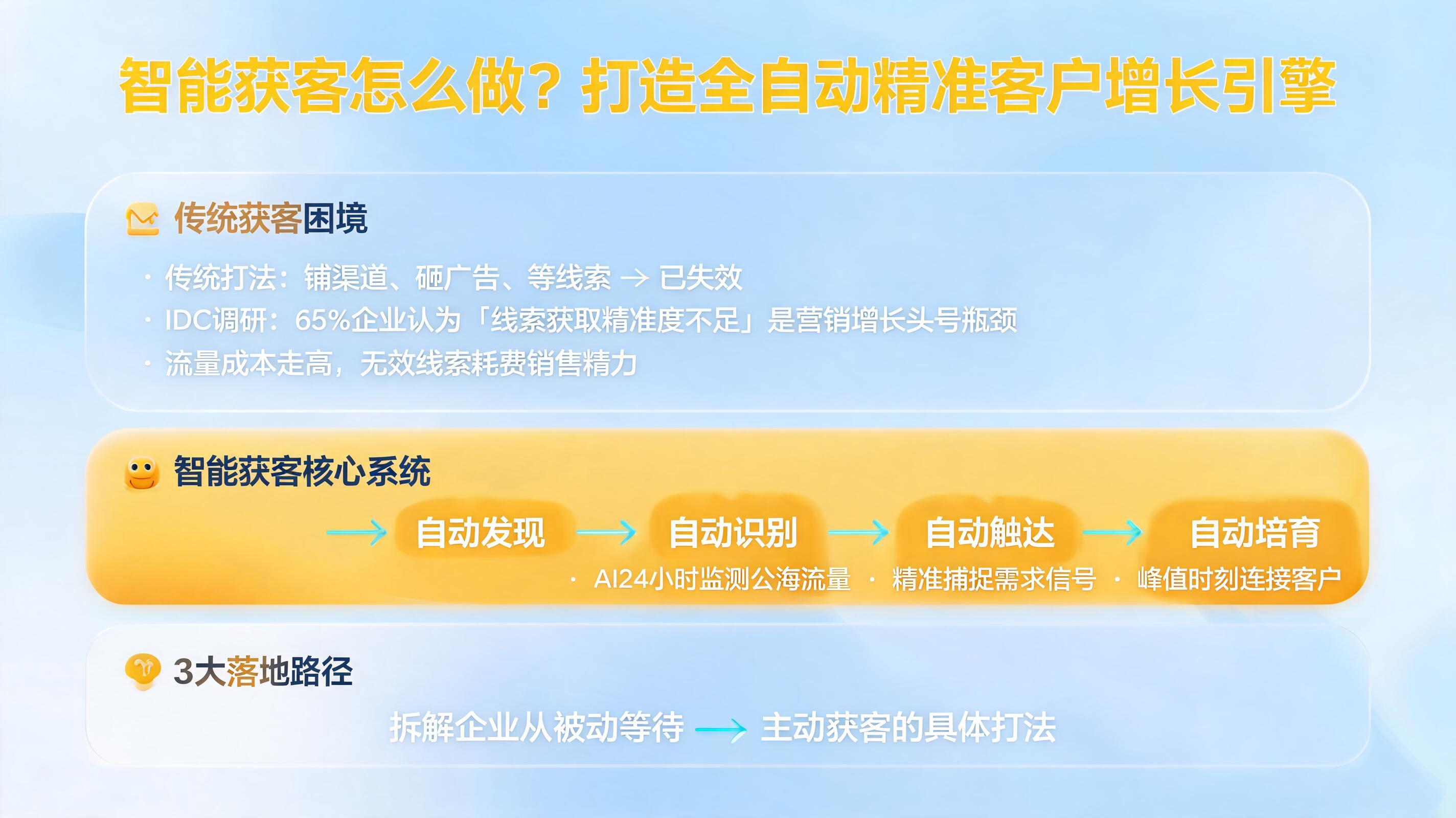 智能获客怎么做?打造全自动精准客户增长引擎