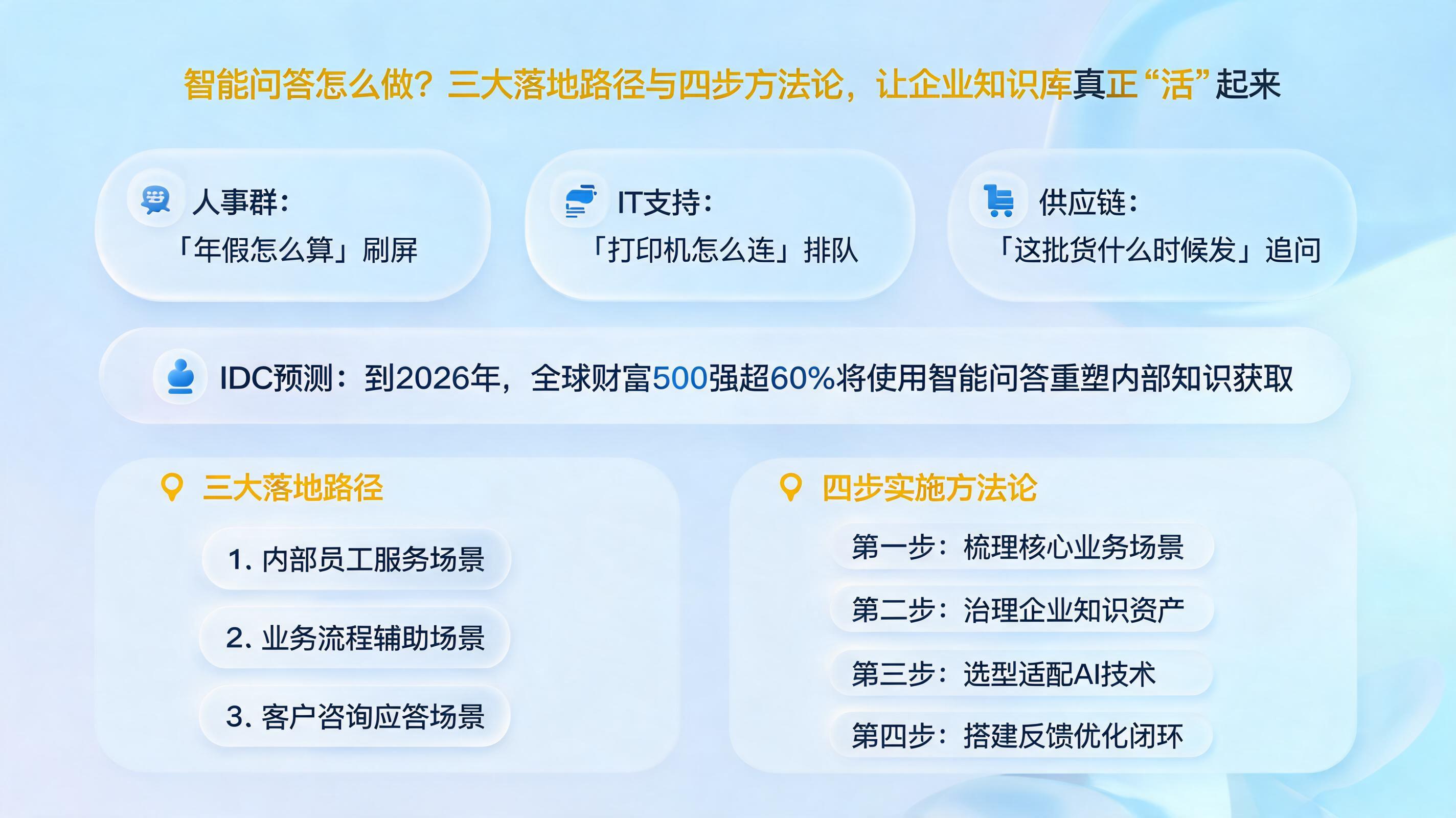 智能问答怎么做？三大落地路径与四步方法论，让企业知识库真正“活”起来_图1