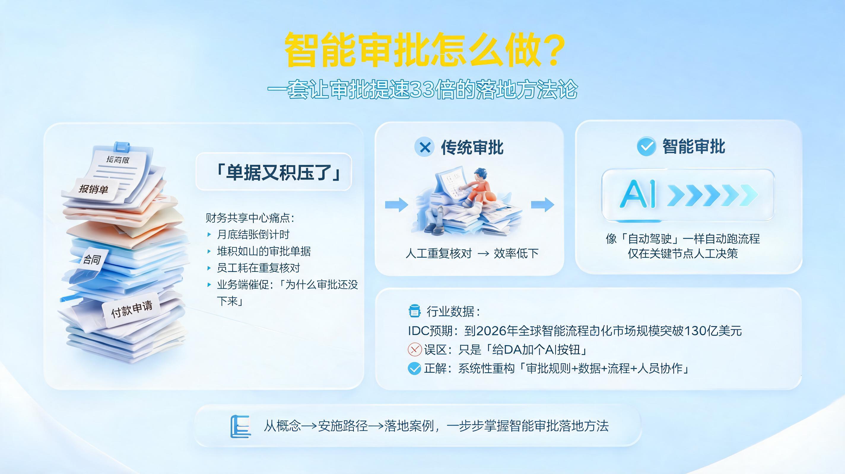 智能审批怎么做?一套让审批提速33倍的落地方法论