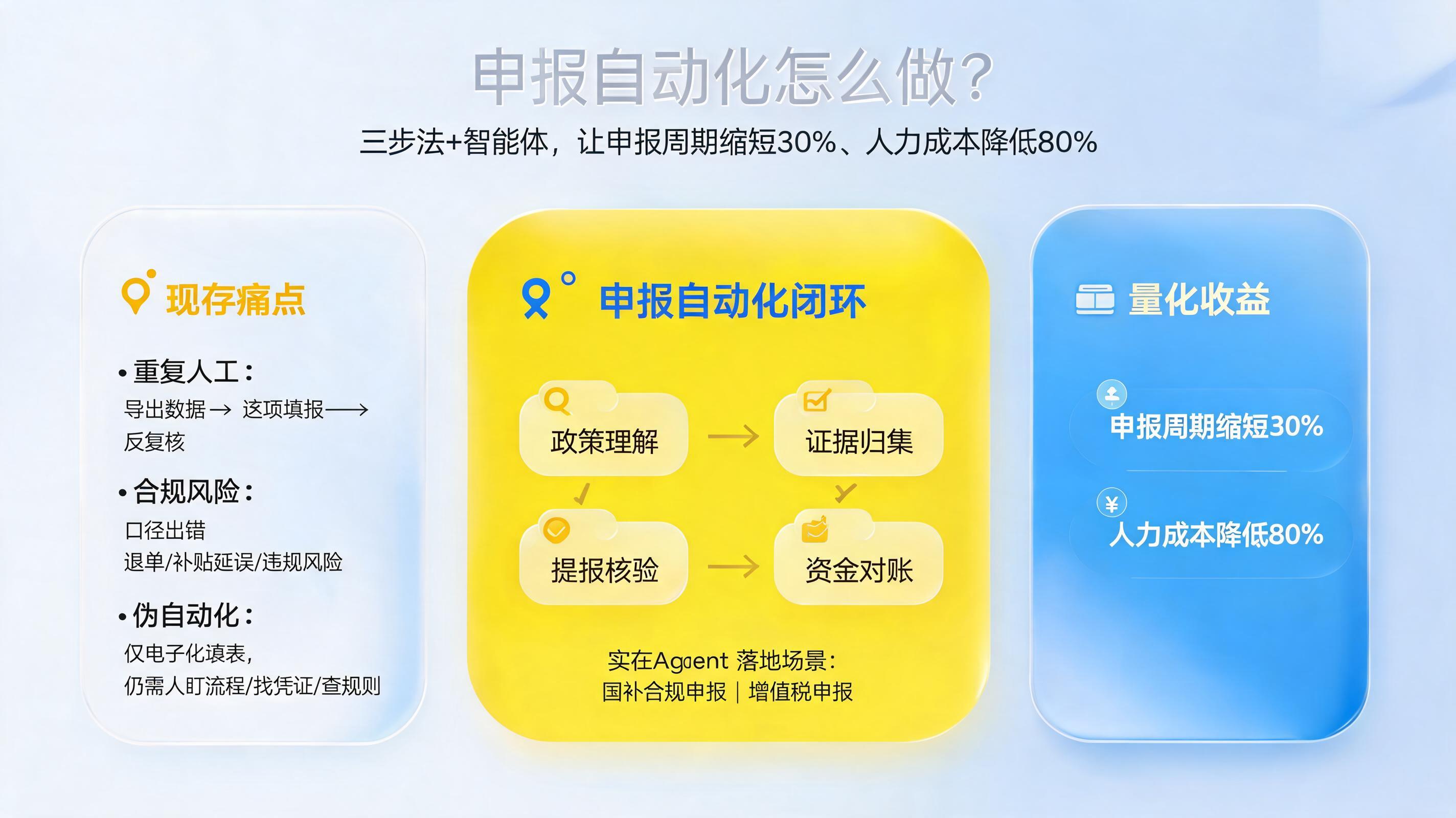 申报自动化怎么做？三步法+智能体，让申报周期缩短30%、人力成本降低80%_图1