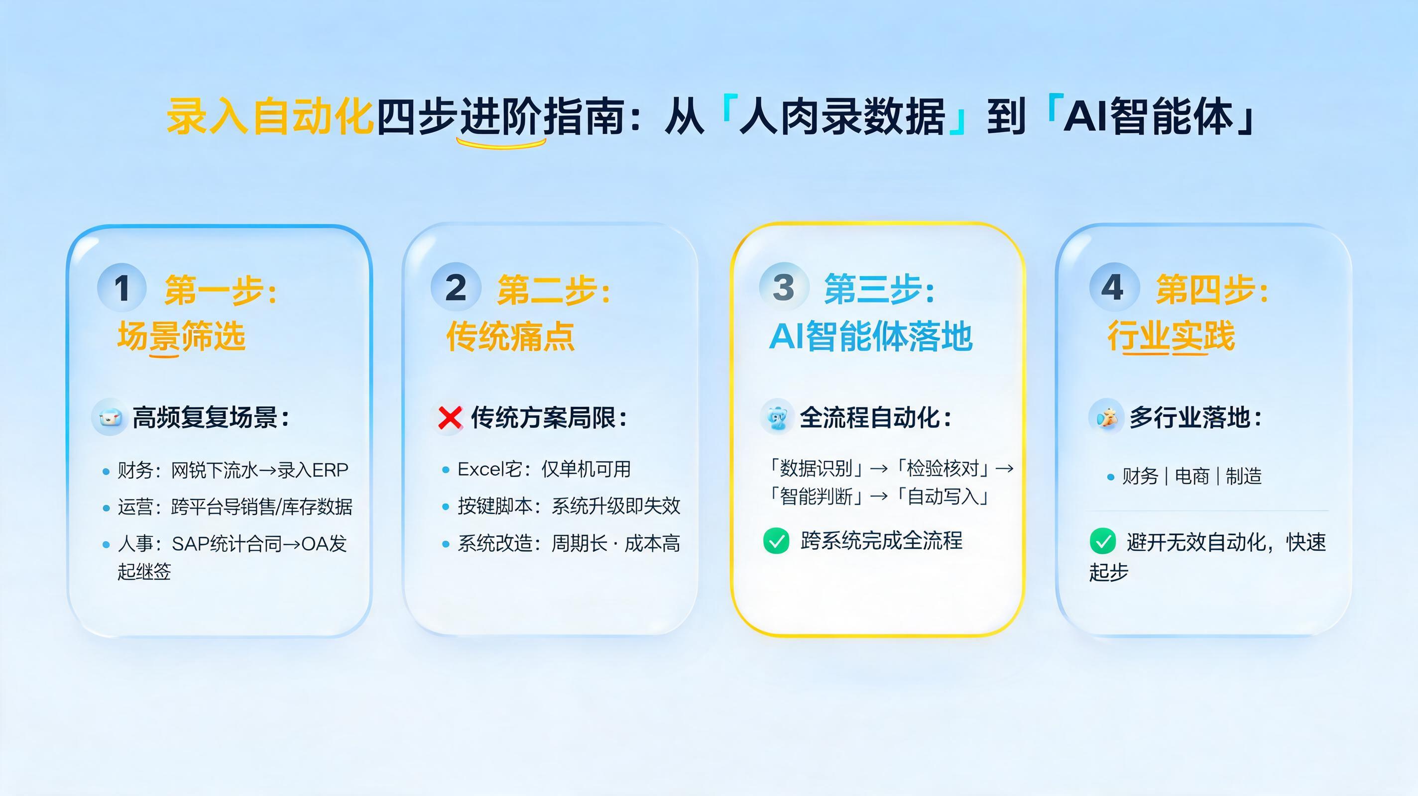 录入自动化怎么做？从“人肉录数据”到“AI智能体”的四步进阶指南_图1