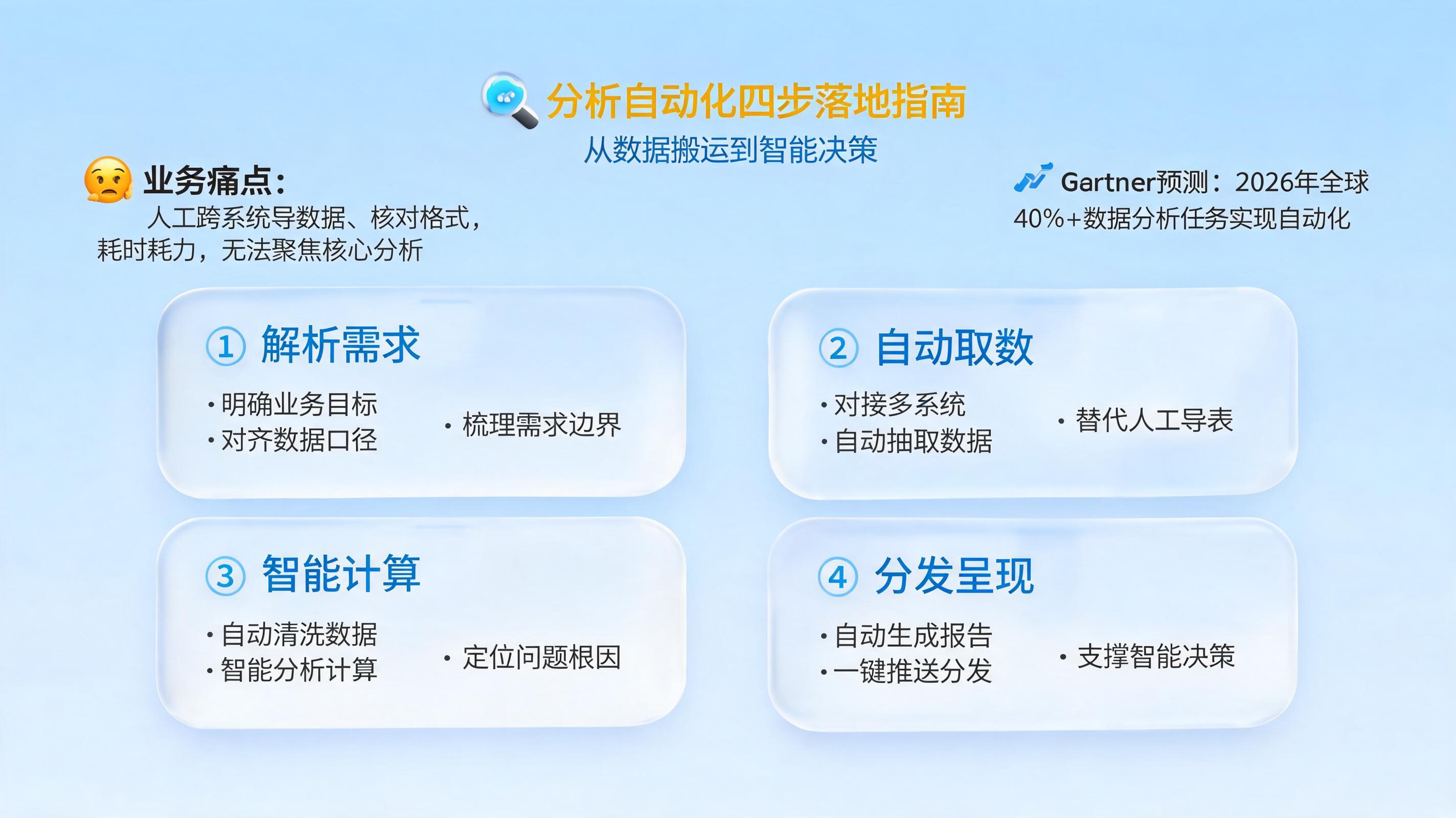 分析自动化怎么做？从数据搬运到智能决策的四步落地指南_图1