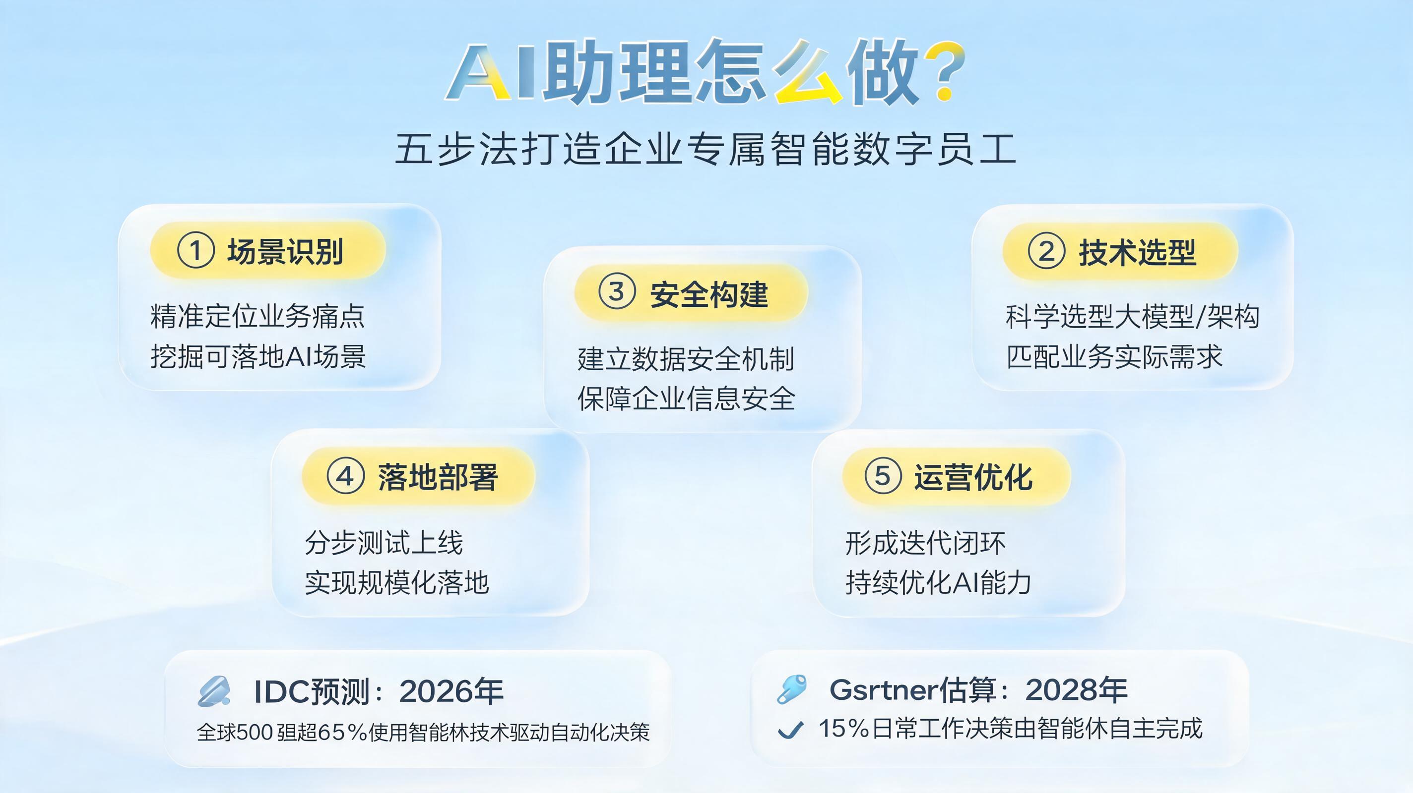 AI助理怎么做？五步法打造企业专属智能数字员工