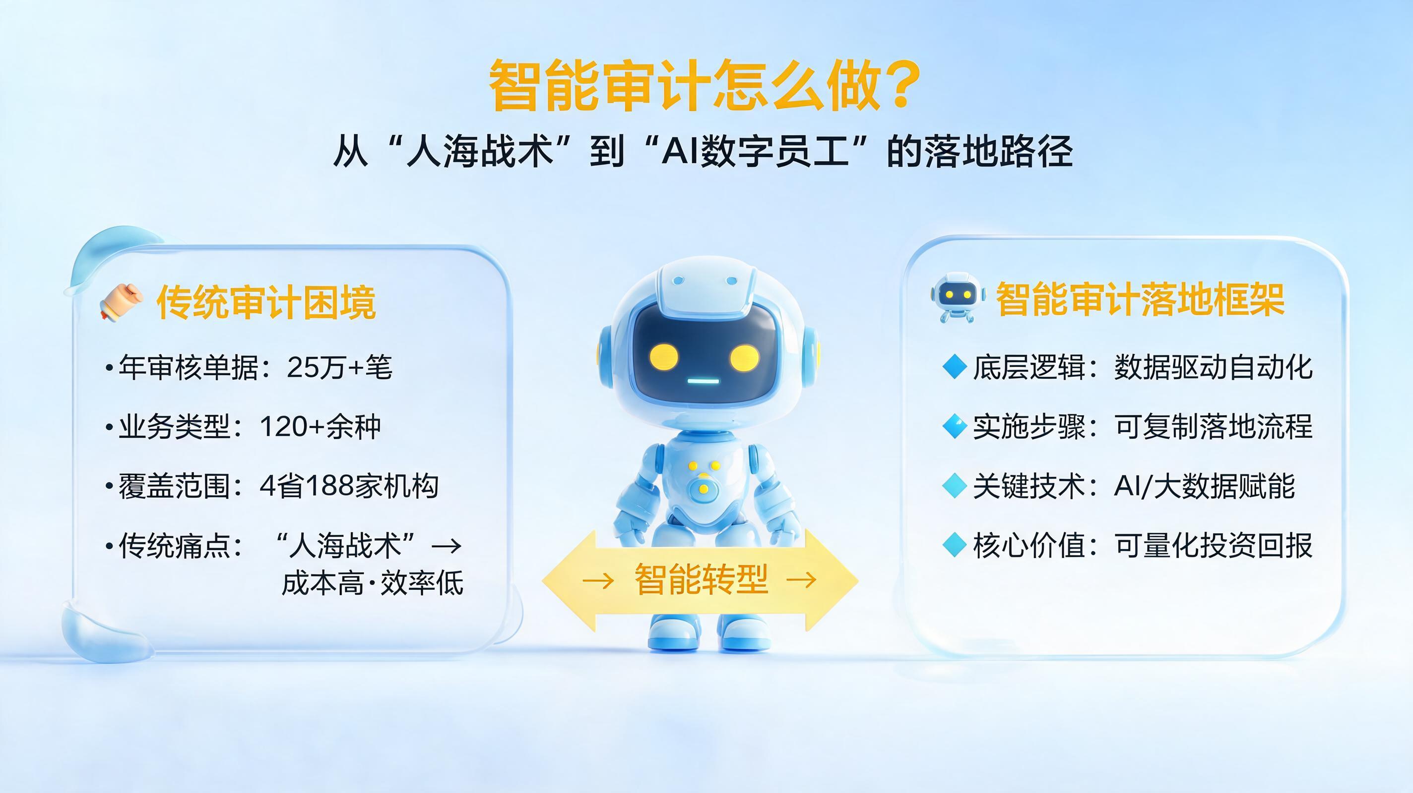 智能审计怎么做?从“人海战术”到“AI数字员工”的落地路径