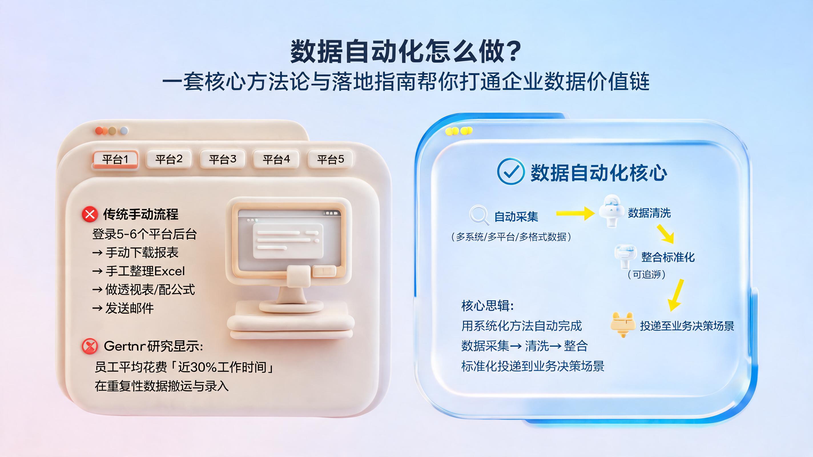数据自动化怎么做？一套核心方法论与落地指南帮你打通企业数据价值链