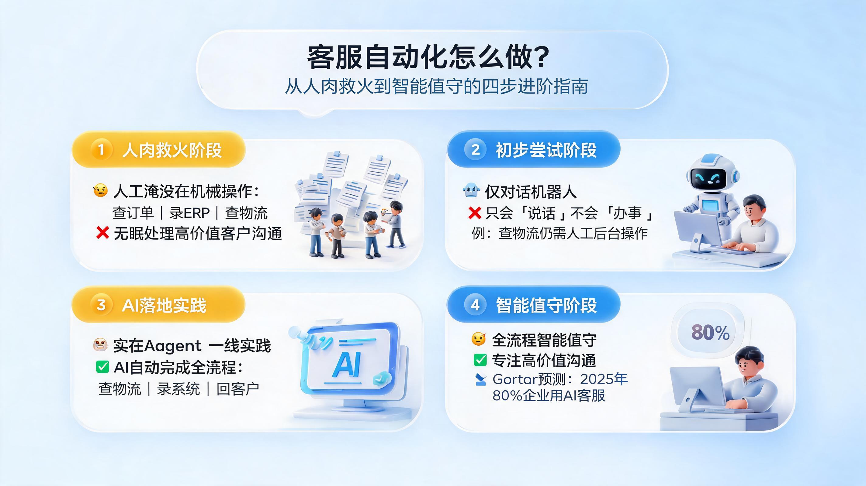客服自动化怎么做？从人肉救火到智能值守的四步进阶指南