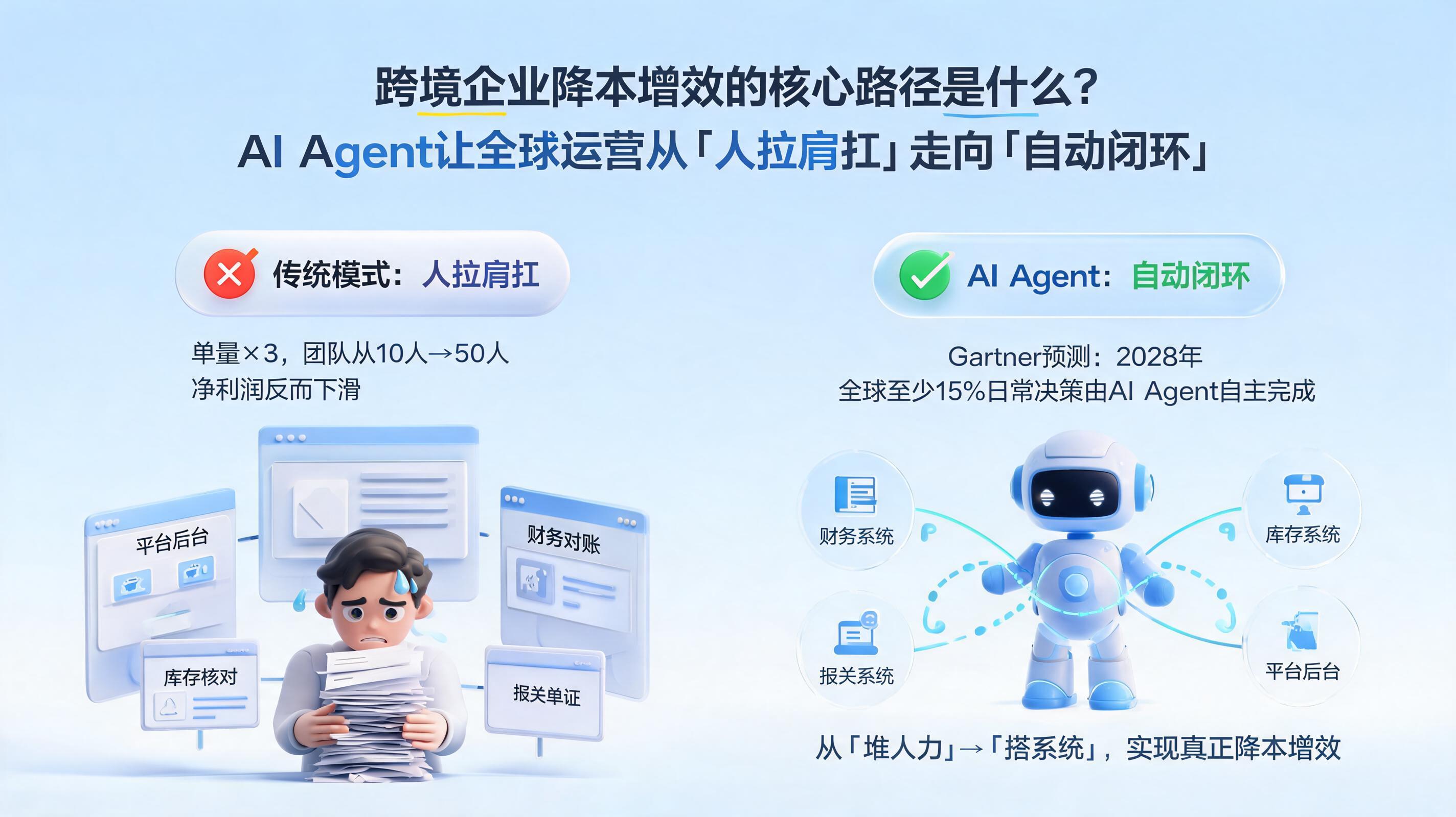 跨境企业降本增效的核心路径是什么？AI Agent让全球运营从“人拉肩扛”走向“自动闭环”_图1