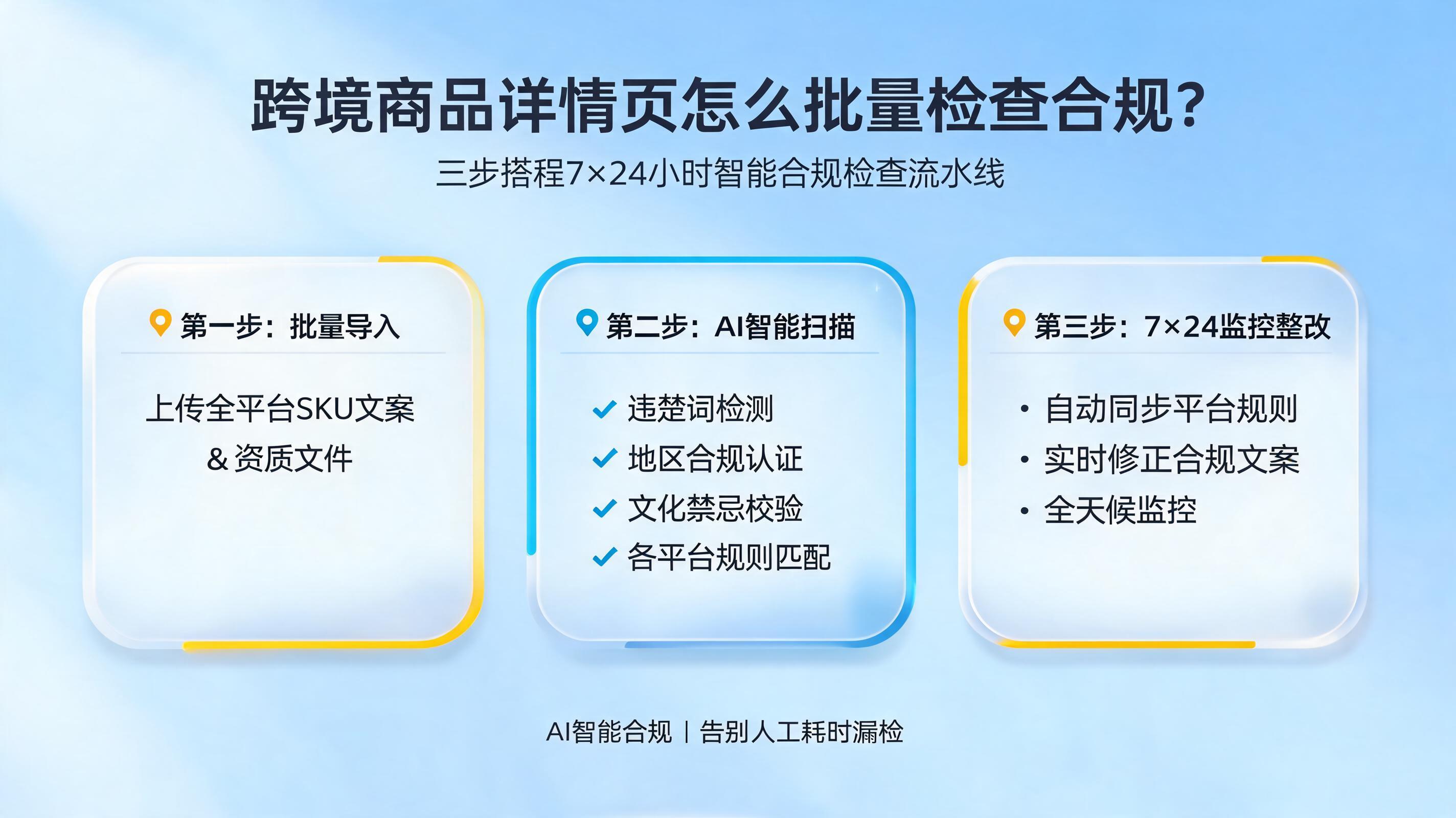 跨境商品详情页怎么批量检查合规?三步搭起7×24小时智能合规检查流水线