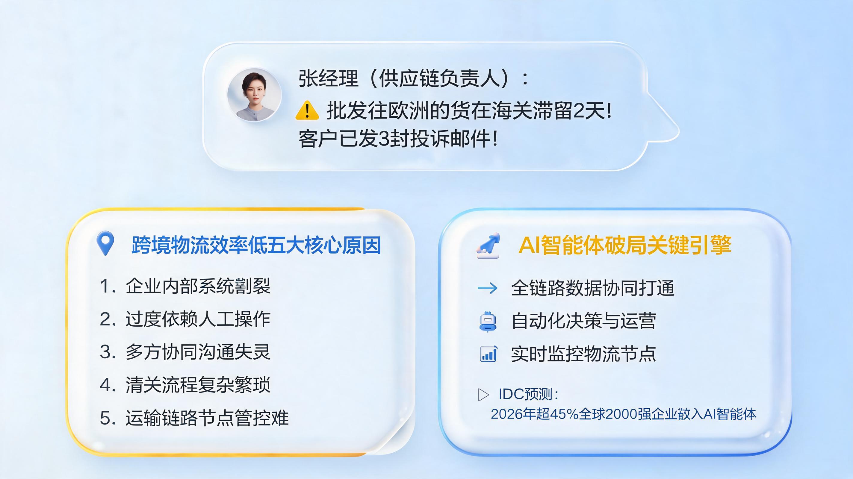 跨境物流效率低一般是什么原因？AI智能体正成为跨境物流破局的关键引擎_图1