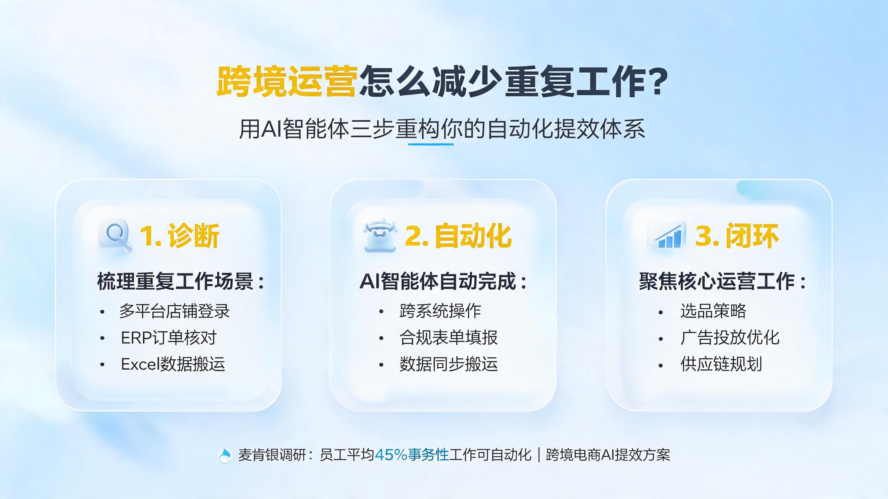 跨境运营怎么减少重复工作？用AI智能体三步重构你的自动化提效体系_图1