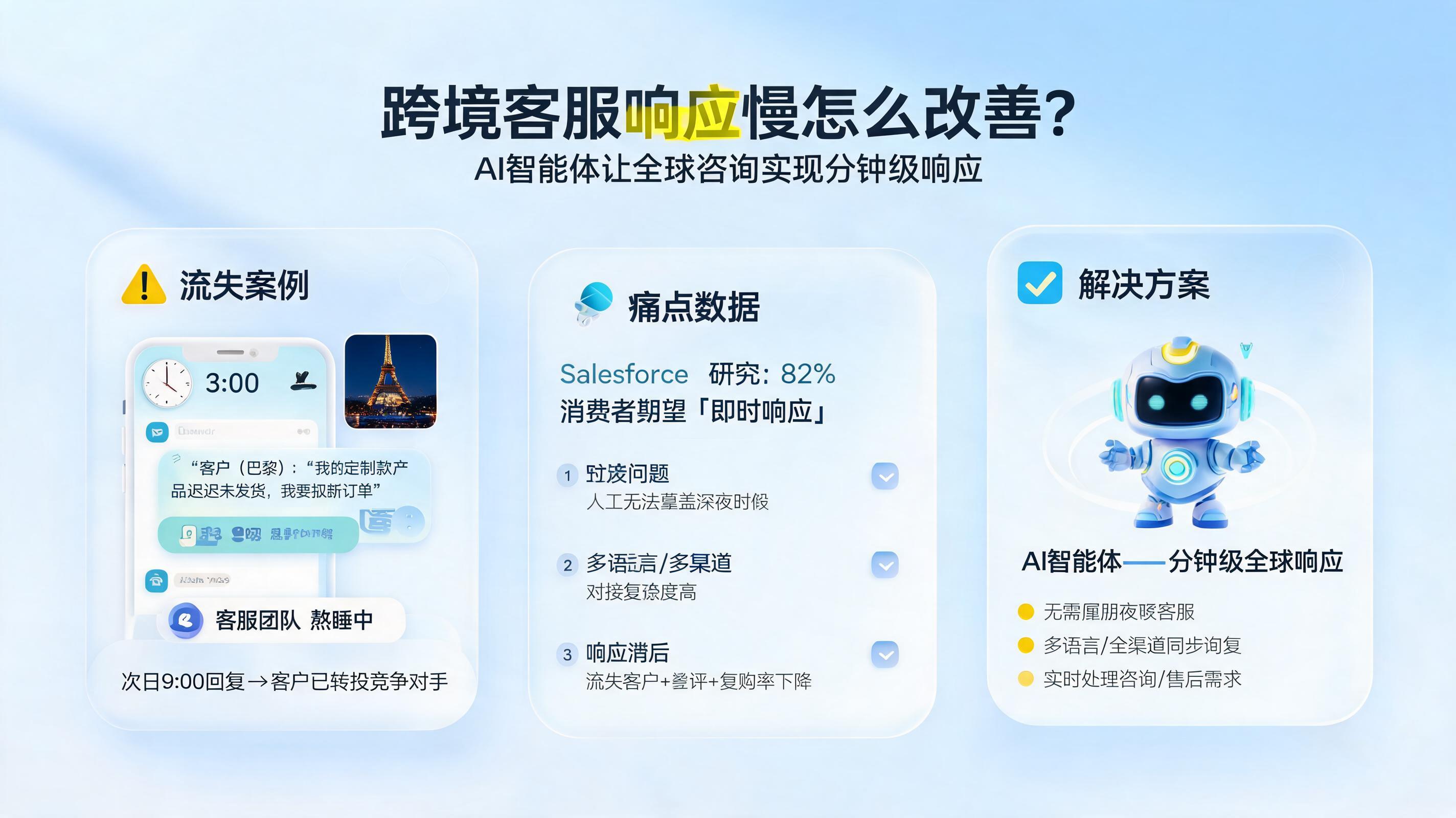 跨境客服响应慢怎么改善？AI智能体让全球咨询实现分钟级响应_图1