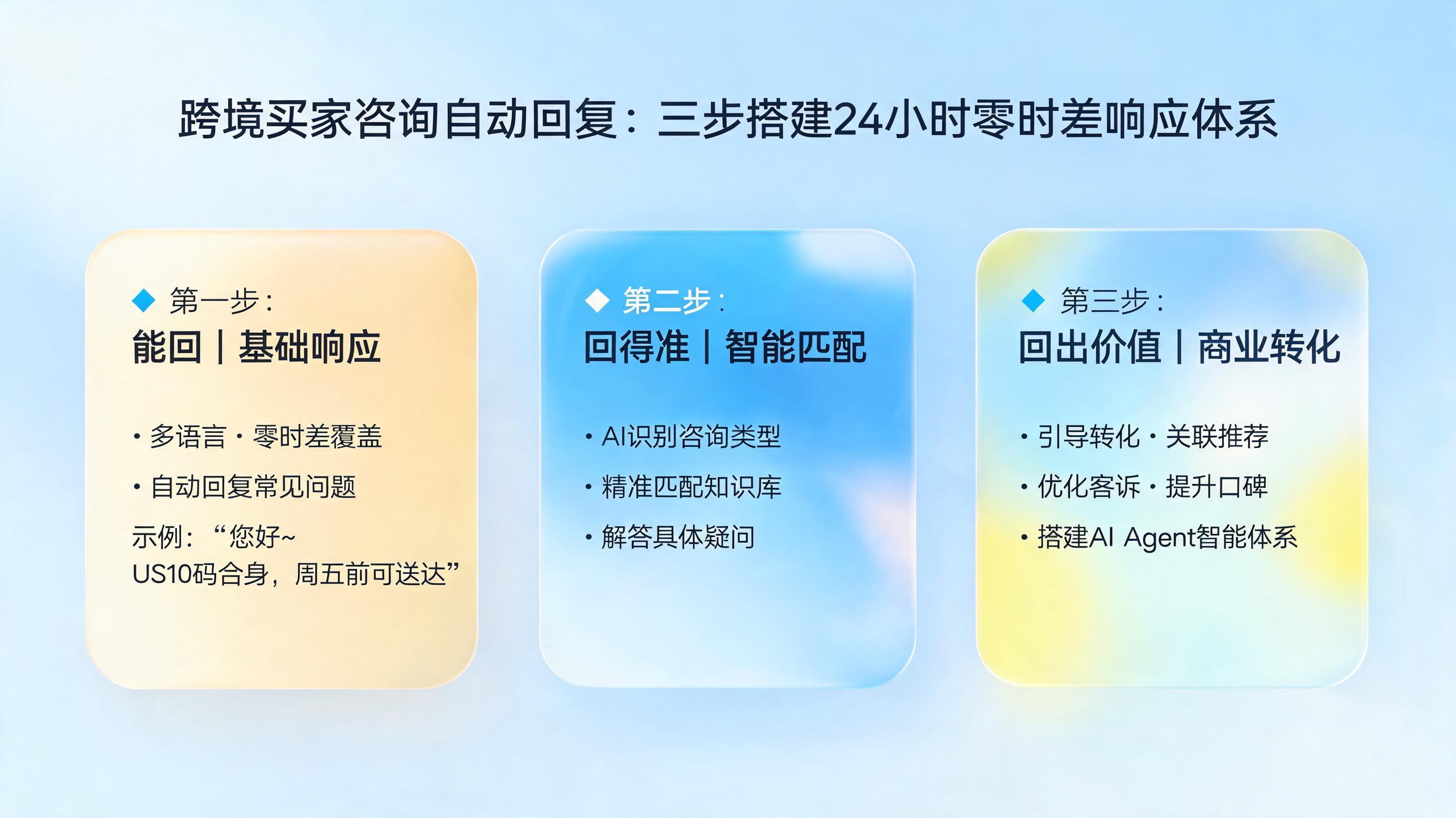 跨境买家咨询怎么自动回复?三步搭建覆盖全球的“24小时零时差”响应体系